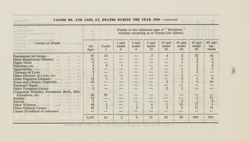 (16) CAUSES OF, AND AGES AT, DEATHS DURING THE YEAR 1939—continued. Causes of Death Deaths at the subjoined ages of  Residents  whether occurring in or beyond the district. All Ages Under 1 1 and under 2 2 and under 5 5 and under 15 15 and under 25 25 and under 45 45 and under 65 65 and upwards Pneumonia (all forms) - 4 2 4 87 10 23 44 - Other Respiratory Diseases 15 2 5 8 - - - - - 3 9 1 Peptic Ulcer - 3 - - - - 5 8 - 2 Diarrhœa,etc. 1 2 - - - 2 6 1 1 Appendicitis - - - - 2 2 3 1 Cirrhosis of Liver - - - - - - 1 - 1 Other Diseases of Liver, etc. - - - - - - 1 18 1 3 4 9 Other Digestive Diseases - - - Acute and Chronic Nephritis 56 2 1 8 45 - - - - - Puerperal Sepsis - - - - - - - - Other Puerperal Causes 3 2 1 - - - - - - Congenital Debility, Premature Birth, Malformations, etc. 22 22 - - - - - - - 12 Senility - 1 11 - - - - 6 2 1 3 Suicide - - - - 46 2 1 6 5 10 17 5 Other Violence - 3 3 4 2 8 12 14 Other Defined Causes 46 - - - Causes ill-defined or unknown — - - - - - - 1,010 45 9 21 25 289 530 2 89