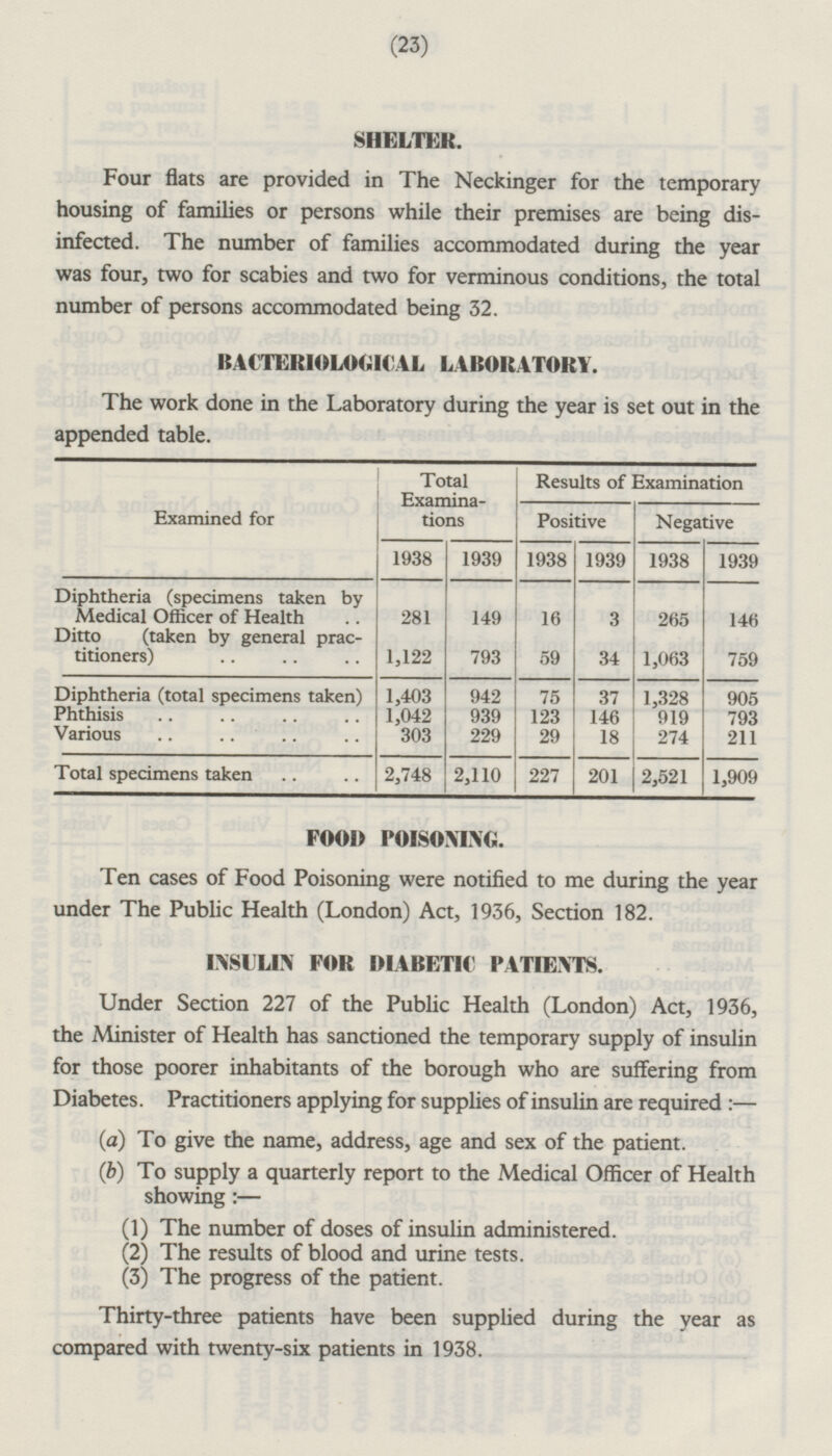 (23) SHELTER. Four flats are provided in The Neckinger for the temporary housing of families or persons while their premises are being disinfected. The number of families accommodated during the year was four, two for scabies and two for verminous conditions, the total number of persons accommodated being 32. BACTERIOLOGICAL LABORATORY. The work done in the Laboratory during the year is set out in the appended table. Total Examinations Results of Examination Positive Negative Examined for 1939 1938 1939 1938 1938 1939 Diphtheria (specimens taken by Medical Officer of Health 281 149 16 3 265 146 Ditto (taken by general practitioners) 793 59 759 1,122 1,063 34 905 Diphtheria (total specimens taken) Phthisis 1,403 942 75 37 1,328 939 146 919 1,042 123 793 Various 303 229 29 18 274 211 2,748 1,909 Total specimens taken 2,110 227 201 2,521 FOOD POISONING. Ten cases of Food Poisoning were notified to me during the year under The Public Health (London) Act, 1936, Section 182. INSULIN FOR DIABETIC PATIENTS. Under Section 227 of the Public Health (London) Act, 1936, the Minister of Health has sanctioned the temporary supply of insulin for those poorer inhabitants of the borough who are suffering from Diabetes. Practitioners applying for supplies of insulin are required : — (a) To give the name, address, age and sex of the patient. (b) To supply a quarterly report to the Medical Officer of Health showing:— (1) The number of doses of insulin administered. (2) The results of blood and urine tests. (3) The progress of the patient. Thirty-three patients have been supplied during the year as compared with twenty-six patients in 1938.