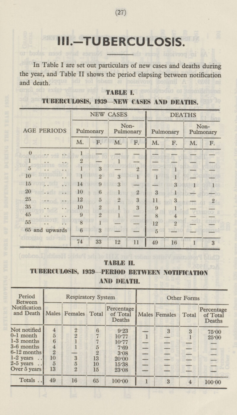 (27) III.—TUBERCULOSIS. In Table I are set out particulars of new cases and deaths during the year, and Table II shows the period elapsing between notification and death. TABLE I. TUBERCULOSIS, 1939 —NEW CASES AND HEATHS. NEW CASES DEATHS AGE PERIODS Pulmonary Non-Pulmonary Pulmonary Non-Pulmonary M. F. M. F. M. F. M. F. 0 1 - - - - - - - 1 1 2 - - - - - - 5 1 3 2 1 - - - - 10 1 2 3 1 1 1 - - 15 14 9 3 3 - - 1 1 20 10 6 1 2 3 1 - - 25 12 5 2 3 11 3 2 - 35 10 2 1 3 9 1 - - 45 9 2 1 8 4 - - - 55 8 1 12 2 - - - - 65 and upwards 6 3 5 - - - - - 74 33 11 49 12 16 1 3 TABLE II. TUBERCULOSIS. 1939-PERIOD BETWEEN NOTIFICATION AND DEATH. Period Between Notification and Death Respiratory System Other Forms Males Percentage of Total Deaths Males Total Percentage of Total Deaths Females Total Females Not notified 2 6 9.23 3 4 - 3 75.00 5 0-1 month 2 7 10.77 1 25.00 - 1 1-3 months 6 1 7 10.77 - - - - 3-6 months 4 1 5 7.69 - - 6-12 months 2 - - - 2 3.08 - - - - 1-2 years 10 3 13 20.00 2-5 years 5 - - - - 5 10 15.38 - - - Over 5 years 13 2 15 - 23.08 - - - - Totals 1 16 100.00 49 65 3 4 100.00