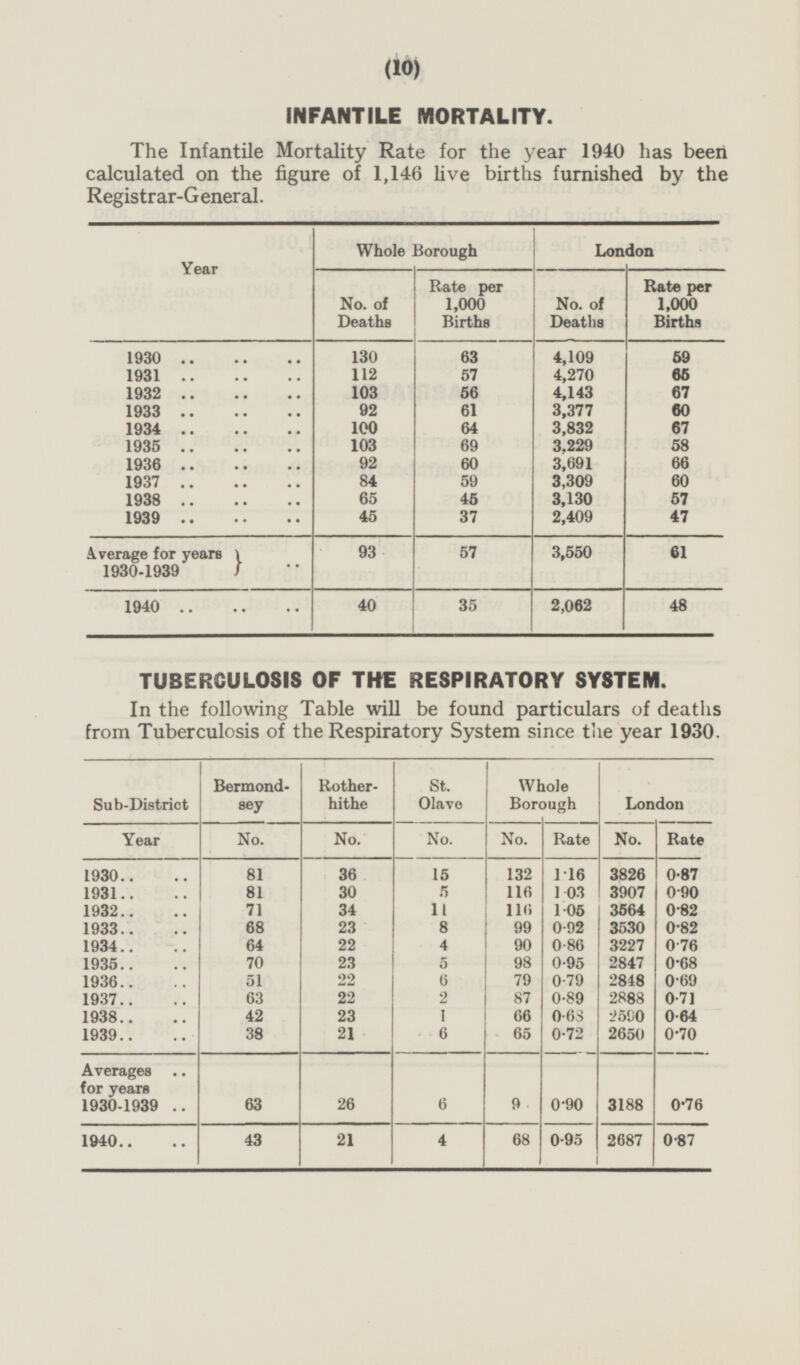(10) INFANTILE MORTALITY. The Infantile Mortality Rate for the year 1940 has been calculated on the figure of 1,146 live births furnished by the Registrar-General. Year Whole Borough London No. of Deaths Rate per 1,000 Births No. of Deaths Rate per 1,000 Births 1930 130 63 4,109 59 1931 112 57 4,270 65 1932 103 56 4,143 67 61 3,377 60 1933 92 1934 100 64 3,832 67 69 3,229 1935 103 58 1936 92 60 3,691 66 84 1937 59 3,309 60 1938 65 45 57 3,130 1939 45 37 2,409 47 Average for years 1930-1939 93 57 3,550 61 1940 40 35 2,062 48 TUBERCULOSIS OF THE RESPIRATORY SYSTEM. In the following Table will be found particulars of deaths from Tuberculosis of the Respiratory System since the year 1930. Sub-District Bermondsey Rotherhithe St. Olave Whole Borough London Year No. No. No. Rate No. No. Rate 1930 36 15 3826 81 132 1·16 0·87 81 30 5 116 1·03 3907 0·90 1931 116 1932 71 34 11 1·05 3564 0·82 68 23 8 99 0·92 3530 0·82 1933 0·86 1934 64 22 4 90 3227 0·76 70 23 5 98 0·95 2847 1935 0·68 1936 51 22 6 79 0·79 2848 0·69 87 0·89 2888 0·71 1937 63 22 2 1938 42 23 1 66 0·68 2590 0·64 38 2650 1939 21 6 65 0·72 0·70 3188 Averages for years 1930-1939 6 0·76 26 9 63 0·90 1940 43 21 4 0·95 68 2687 0·87