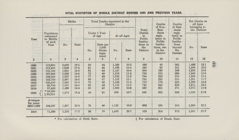 (11) VITAL STATISTICS OF WHOLE DISTRICT DURING 1940 AND PREVIOUS YEARS. Population estimated to Middle of each Year 2 Births Total Deaths registered in the District Deaths of Non- Resi dents regis tered in Public Institu tions, etc. in the District 10 Deaths of Resi dents regis tered in Public Institu tions beyond the District 11 Net Deaths at all Ages belonging to the District Total Deaths in Public Institu tions in the District 9 Year 1 Under 1 Year of Age At all Ages No. 3 Rate 4 Rate per 1,000 Births regis tered 6 No. 5 No. 12 Rate 13 No. 7 Rate 8 1930 44 1,169 10·3 686 46 365 1,488 13·1 113,800 2,059 18·1 90 46 1,169 10·4 596 92 331 1,408 12·5 1931 112,400 1,958 17·4 91 1,831 16·6 81 44 1,147 10·4 689 189 368 1,326 12·0 1932 110,100 107,300 72 48 1,216 11·3 720 215 339 1,340 12·5 1933 1,500 14·0 11·6 784 229 1,304 1934 105,060 1,557 14·8 77 49 1,223 310 12·4 1,142 1,201 102,700 1,487 14·5 99 67 11·1 756 255 314 11·7 1935 15·4 76 49 1,136 11·3 723 175 328 1,289 12·8 1936 100,400 1,545 1,148 741 245 309 1,212 12·3 1937 98,790 1,421 14·4 61 43 11·6 1,072 1938 97,420 1,439 14·8 60 42 1,002 10·3 488 201 271 11·0 * 95,500 1,010 1,275 13·4 40 31 968 10·7 445 201 243 11·2 1939 ‡90,210 Averages for years 1930-1939 185 46 1,132 10·9 1,607 15·3 318 104,347 75 12·1 663 1,265 71,590 1940 17·2 28 1,483 20·7 829 304 373 1,551 21·7 1,232 35 * For calculation of Birth Rate, ‡For calculation of Death Rate.
