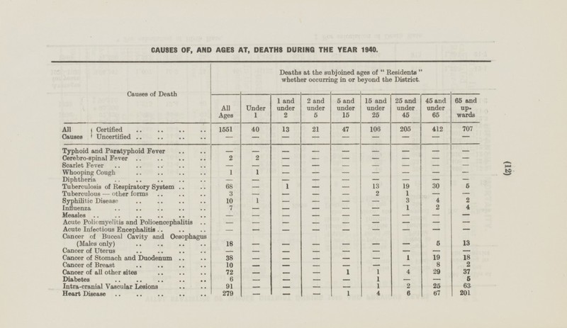 (12) CAUSES OF, AND AGES AT, DEATHS DURING THE YEAR 1940. Deaths at the subjoined ages of Residents whether occurring in or beyond the District. Causes of Death All Ages Under 1 1 and under 2 2 and under 5 5 and under 15 15 and under 25 25 and under 45 45 and under 65 65 and upwards All Causes Certified 40 13 21 47 106 205 412 1551 707 Uncertified - - - - - - - - - Typhoid and Paratyphoid Fever - - - - - - - - - 2 Cerebro-spinal Fever 2 - - - - - - - Scarlet Fever - - - - - - - - - Whooping Cough 1 1 - - - - - - - Diphtheria - - - - - - - - - Tuberculosis of Respiratory System 68 1 13 19 30 5 - - - 2 1 Tuberculous — other forms 3 - - - - - - 3 2 Syphilitic Disease 10 1 4 - - - - Influenza 7 1 2 4 - - - - - Measles - - - - - - - - - Acute Poliomyelitis and Polioencephalitis - - - - - - - - - Acute Infectious Encephalitis - - - - - - - - - Cancer of Buccal Cavity and Oesophagus (Males only) 5 13 18 - - - - - - Cancer of Uterus - - - - - - - - - Cancer of Stomach and Duodenum 38 1 19 18 - - - - - Cancer of Breast 10 8 2 - - - - - - Cancer of all other sites 72 1 1 4 29 37 - - - Diabetes 6 1 5 - - - - - - 63 1 2 25 Intra-cranial Vascular Lesions 91 - - - - 67 201 Heart Disease 279 1 4 6 - - -