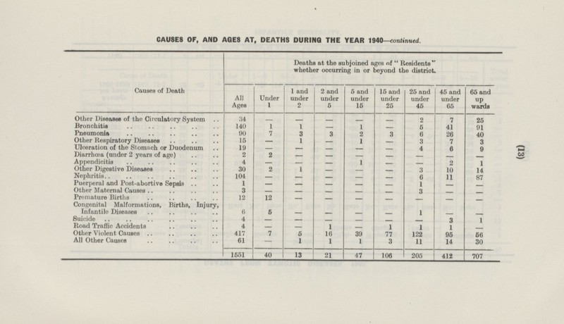(13) CAUSES OF, AND AGES AT, DEATHS DURING THE YEAR 1940 — continued. Deaths at the subjoined ages of  Residents  whether occurring in or beyond the district. Causes of Death All Ages Under 1 1 and under 2 2 and under 5 5 and under 15 15 and under 25 45 and under 65 65 and up wards 25 and under 45 Other Diseases of the Circulatory System 34 2 7 25 - - - - - Bronchitis 140 1 1 1 41 91 - - 5 3 Pneumonia 90 7 3 2 3 6 26 40 Other Respiratory Diseases 15 3 1 1 7 3 - - - Ulceration of the Stomach or Duodenum 19 4 6 9 - - - - - Diarrhœa (under 2 years of age) 2 2 - - - - - - - Appendicitis 4 1 2 1 - - - - - 30 Other Digestive Diseases 2 1 3 10 - - - 14 Nephritis 104 11 6 87 - - - - - Puerperal and Post-abortive Sepsis 1 1 - - - - - - - 3 Other Maternal Causes 3 - - - - - - - Premature Births 12 12 - - - - - - - Congenital Malformations, Births, Injury, Infantile Diseases 6 5 1 - - - - - - Suicide 4 - - 3 1 - - - - 4 Road Traffic Accidents 1 1 1 1 - - - - Other Violent Causes 417 7 5 16 39 77 122 95 56 All Other Causes 61 1 1 1 3 14 - 11 30 40 21 47 106 205 I 1551 13 412 707