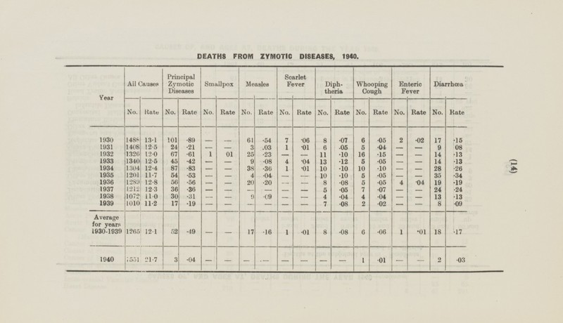 (14) DEATHS FROM ZYMOTIC DISEASES, 1940. All Causes Principal Zymotic Diseases Smallpox Measles Scarlet Fever Diphtheria Whooping Cough Enteric Fever Diarrhœa Year Rate Rate No. No. Rate No. No. Rate No. Rate Rate No. No. No. Rate Rate Rate No. 1488 13.1 7 1930 101 ·89 61 ·54 ·06 8 ·07 6 ·05 2 ·02 17 ·15 - - 12·5 24 3 1931 1408 ·21 ·03 1 ·01 6 ·05 5 ·04 9 08 - - - - 25 1932 1326 12·0 67 ·61 1 01 - ·10 16 ·15 14 ·13 ·23 11 - - - 1933 1340 12·5 45 4 5 ·13 ·42 9 ·08 ·04 13 ·12 ·05 14 - - - - 1304 87 38 1 1934 12·4 ·83 ·36 ·01 10 ·10 10 ·10 28 ·26 - - - - 1935 1201 11·7 54 ·53 4 ·04 - 10 ·10 5 ·05 35 ·34 - - - - - 1289 20 1936 12·8 56 ·20 8 ·08 5 ·05 4 ·04 ·19 ·56 - 19 - - - 1937 36 - 7 1212 12·3 ·36 - 5 ·05 ·07 24 ·24 - — - - - - 11·0 4 1938 1072 30 ·31 9 ·09 - 4 ·04 ·04 13 ·13 - - - - - 1939 1010 11·2 17 ·19 7 ·08 2 ·02 8 ·09 - - - - - - - - Average for years 1930-1939 52 1 - 6 1265 18 12·1 1 ·08 ·49 - 17 8 ·06 ·01 ·17 ·16 ·01 1940 - 1 - - - - - 3 - - 2 21·7 1551 ·04 - ·01 ·03 -