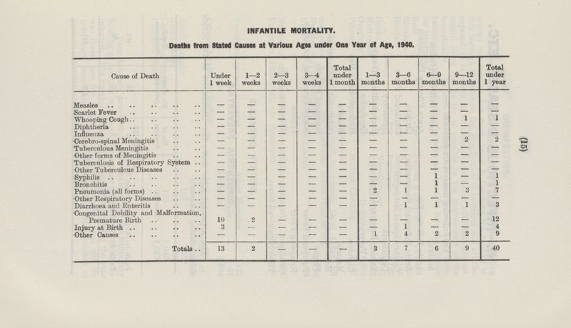 (15) INFANTILE MORTALITY. Deaths from Stated Causes at Various Ages under One Year of Age, 1940. Under 1 week 2-3 weeks 3—4 weeks Total under 1 month 1-3 months 6-9 months 9—12 months Total under 1 year 3—6 months Cause of Death 1—2 weeks Measles - - - - - - - - - - Scarlet Fever - - - - - - - - - - 1 1 Whooping Cough - - - - - - - - Diphtheria - - - - - - - - - - Influenza - - - - - - - - - - 2 2 Cerebro-spinal Meningitis - - - - - - - - Tuberculous Meningitis - - - - - - - - - - Other forms of Meningitis - - - - - - - - - - Tuberculosis of Respiratory System - - - - - - - - - - Other Tuberculous Diseases - - - - - - - - - - Syphilis 1 1 - - - - - - - - 1 1 Bronchitis - - - - - - - - 7 Pneumonia (all forms) 2 1 1 3 - - - - - Other Respiratory Diseases - - - - - - - - - - 1 1 1 3 Diarrhoea and Enteritis - - - - - - Congenital Debility and Malformation, Premature Birth 10 2 12 - - - - - - - 1 4 Injury at Birth 3 - - - - - - - 2 2 9 Other Causes 1 4 - - - - - Totals 13 2 - - - 3 7 6 9 40