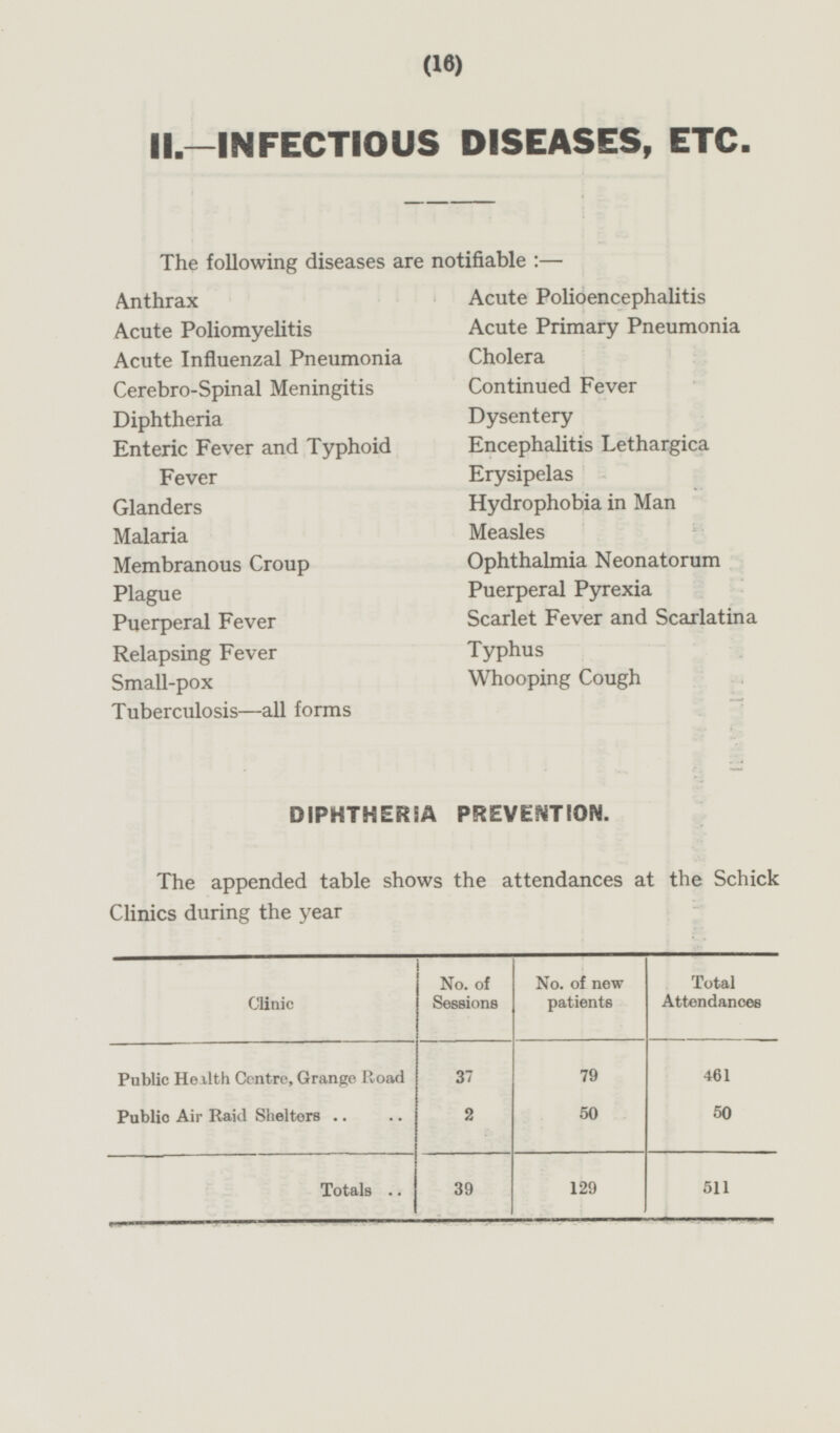 (16) II.- INFECTIOUS DISEASES, ETC. The following diseases are notifiable: — Anthrax Acute Polioencephalitis Acute Poliomyelitis Acute Primary Pneumonia Acute Influenzal Pneumonia Cholera Cerebro-Spinal Meningitis Continued Fever Diphtheria Dysentery Enteric Fever and Typhoid Encephalitis Lethargica Fever Erysipelas Glanders Hydrophobia in Man Malaria Measles Membranous Croup Ophthalmia Neonatorum plague Puerperal Pyrexia Puerperal Fever Scarlet Fever and Scarlatina Relapsing Fever Typhus Small-pox Whooping Cough Tuberculosis —all forms DIPHTHERIA PREVENTION. The appended table shows the attendances at the Schick Clinics during the year Clinic No. of new patients Total Attendances No. of Sessions Public Health Centre, Grange Road 37 79 461 2 50 Public Air Raid Shelters 50 39 129 511 Totals