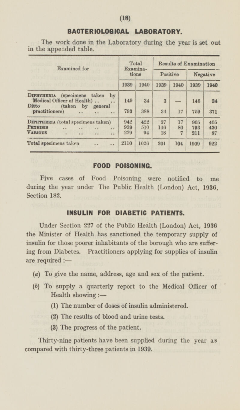 (18) BACTERIOLOGICAL LABORATORY. The work done in the Laboratory during the year is set out in the appended table. Examined for Total Examinations Results of Examination Positive Negative 1939 1940 1939 1940 1940 1939 149 34 3 Diphtheria (specimens taken by Medical Officer of Health) 34 - 146 Ditto (taken by general practitioners) 793 388 34 759 371 17 Diphtheria (total specimens taken) 942 422 37 905 17 405 Phthisis 939 510 146 80 793 430 Various 229 94 18 7 211 87 Total specimens taken 1026 201 104 1909 922 2110 FOOD POISONING. Five cases of Food Poisoning were notified to me during the year under The Public Health (London) Act, 1936, Section 182. INSULIN FOR DIABETIC PATIENTS. Under Section 227 of the Public Health (London) Act, 1936 the Minister of Health has sanctioned the temporary supply of insulin for those poorer inhabitants of the borough who are suffering from Diabetes. Practitioners applying for supplies of insulin are required : — (a) To give the name, address, age and sex of the patient. (b) To supply a quarterly report to the Medical Officer of Health showing:— (1) The number of doses of insulin administered. (2) The results of blood and urine tests. (3) The progress of the patient. Thirty-nine patients have been supplied during the year as compared with thirty-three patients in 1939.