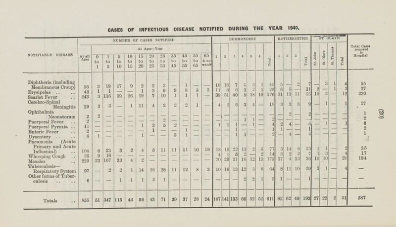 (20) CASES OF INFECTIOUS DISEASE NOTIFIED DURING THE YEAR 1940. Total Cases removed to Hospital BERMONDSEY ROTHERHITHE ST OLAVE NUMBER OF CASES NOTIFIED NOTIFIABLE DISEASE At all Ages St. John St. Olave St. Thomas Total At Ages—Year 1 5 6 Total 1 2 3 Total 2 3 0 to 1 1 to 5 5 to 10 10 to 15 15 to 20 20 to 25 25 to 35 35 to 45 45 to 55 55 to 65 65 & upwards 4 10 16 7 6 1 5 - 7 - 3 Diphtheria (including Membranous Croup) 3 45 2 5 1 4 55 19 17 9 2 2 1 56 3 - - - 6 6 1 29 5 - 11 2 1 3 27 1 3 9 9 8 8 3 11 2 3 6 - Erysipelas 43 1 1 - - 19 31 13 11 10 2 12 230 116 10 1 1 39 51 40 9 18 176 55 243 3 59 26 19 7 1 - Scarlet Fever - 3 3 19 9 Cerebro-Spinal Meningitis 2 6 3 3 1 4 2 4 - 1 27 3 1 11 4 2 2 1 - 29 3 - - - Ophthalmia Neonatorum - - 2 - 1 - - 2 - 2 2 - - - - - - - - - - - - - - - - - - - - 2 2 - - 1 1 2 - - - - - Puerperal Fever 2 - - - - - - - - - - - - 4 2 4 - 1 - 1 6 3 5 2 1 1 1 1 6 - Puerperal Pyrexia 11 1 - - - — - - - - - 1 2 1 1 1 - - 2 1 1 - - - - - - - Enteric Fever - - - - - - - - - - - - - 1 2 - 4 - 4 1 1 3 1 - 1 - - - Dysentery 6 1 - - - - - - - - - Pneumonia (Acute Primary and Acute Influenzal) 5 14 6 2 22 11 77 25 35 18 2 5 1 1 104 6 23 3 2 4 5 11 11 11 10 18 19 - 2 14 2 7 1 3 4 17 16 4 1 5 2 - 3 2 — Whooping Cough 25 9 - - - - - - - - - 12 15 36 10 20 184 70 29 31 18 13 173 17 4 10 Measles 229 23 167 33 4 2 - - - - - - - 3 64 8 1 Tuberculosis — Respiratory System 10 16 12 5 8 29 4 11 10 - 2 2 1 14 16 28 11 12 8 3 13 - 97 - 5 - Other forms of Tuberculosis - 1 1 2 - 2 - 2 1 - - - 6 - 1 1 1 1 - - - - - - - - 82 62 49 193 27 22 2 51 141 133 66 52 52 611 587 Totals 51 347 115 44 56 43 71 39 37 28 24 855 167