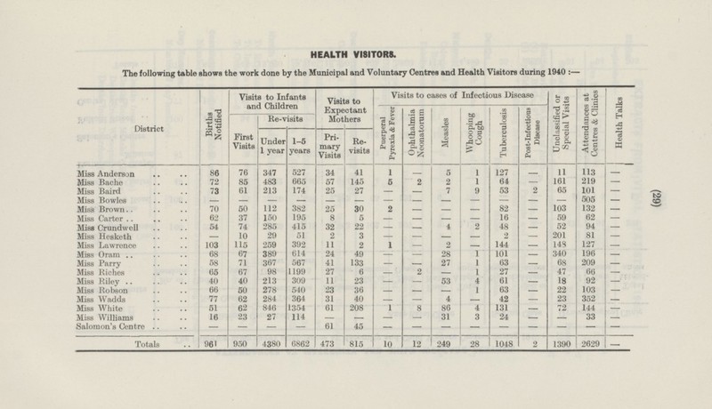 (29) Health Talks - - - - - - - - - - - - - - - - - - - HEALTH VISITORS. The following table shows the work done by the Municipal and Voluntary Centres and Health Visitors during 1940 :— District Births Notified Visits to Infants and Children Visits to Expectant Mothers Visits to cases of Infectious Disease Unclassified or Special Visits Attendances at Centres & Clinics Puerperal Pyrexia & Fever Ophthalmia Neonatorum Measles Whooping Cough Tuberculosis Post-Infectious Disease First Visits Re-visits Under 1 year 1-5 years Primary Visits Revisits Miss Anderson 113 86 76 347 527 34 41 1 5 1 127 11 - - 72 85 483 665 57 145 5 2 2 1 64 161 219 Miss Bache - 61 213 174 25 27 9 53 2 65 101 Miss Baird 73 7 - - Miss Bowles 505 - - - - - - - - - - - - - Miss Brown 70 50 112 382 25 30 2 82 103 132 - - - - 62 37 150 195 5 59 62 Miss Carter 8 16 - - - - - 285 Miss Crundwell 54 74 415 32 22 4 2 48 52 94 - - - Miss Hesketh 10 29 51 2 2 201 81 - 3 - - - - - 115 259 11 1 2 144 148 127 Miss Lawrence 103 392 2 - - - Miss Oram 68 67 389 614 24 49 28 1 101 340 196 - - - 58 Miss Parry 71 367 567 41 133 1 63 68 209 - - 27 - 65 67 98 1199 27 6 2 27 47 66 Miss Riches 1 - - - Miss Riley 40 40 213 309 11 23 53 4 61 18 92 - - - 23 36 Miss Robson 66 50 278 540 1 63 22 103 - - - - 77 62 284 31 40 4 42 23 352 Miss Wadds 364 - - - - 208 Miss White 51 62 846 1354 61 1 8 86 4 131 72 144 - 27 Miss Williams 16 23 114 31 3 24 33 - - - - - - Salomon's Centre 61 45 - - - - - - - - - - - - 961 Totals 950 4380 6862 473 815 10 12 249 28 1048 2 1390 2629