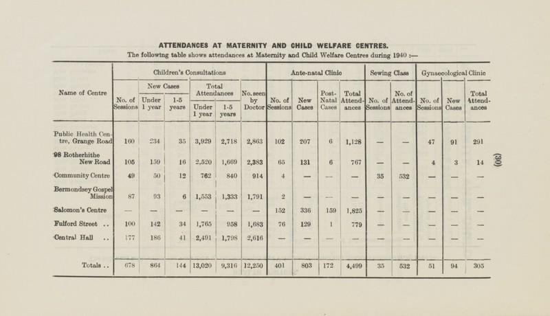 (30) ATTENDANCES AT MATERNITY AND CHILD WELFARE CENTRES. The following table shows attendances at Maternity and Child Welfare Centres during 1940 :— Ante-natal Clinic Sewing Class Gynaecological Clinic Children's Consultations New Cases Total Attendances No.seen by Doctor No. of Sessions No. of Sessions Post- Natal Cases Total Attendances No. of Sessions No. of Attendances Total Attendances Name of Centre No. of Sessions New Cases 1-5 years Under 1 year New Cases Under 1 year 1-5 years Public Health Centre, Grange Road 234 3,929 160 35 2,718 2,863 102 207 6 1,128 47 91 291 - - 98 Rotherhithe New Road 159 2,520 1,669 105 16 2,383 65 131 6 767 4 3 14 - - Community Centre 49 50 12 762 840 914 4 35 532 - - - - - - Bermondsey Gospel Mission 87 93 6 1,553 1,333 1,791 2 - - - - - - - - Salomon's Centre - 152 336 159 1,825 - - - - - - - - - - Fulford Street 100 142 34 1,765 958 1,683 76 129 1 - - 779 - - - Central Hall - - 177 186 41 2,491 1,798 2,616 - - - - - - - Totals 13,020 9,316 12,250 678 864 144 401 803 172 4,499 35 532 51 94 305