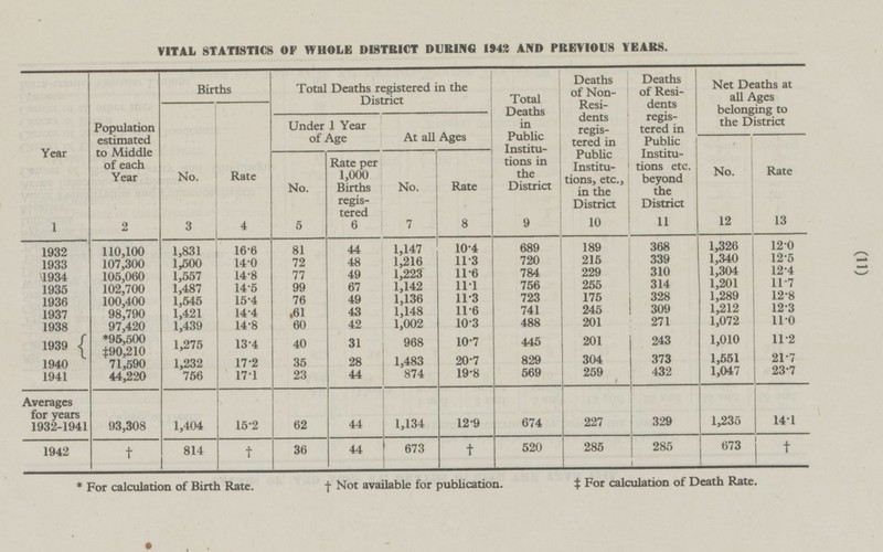 (11) VITAL STATISTICS OF WHOLE DISTRICT DURING 1943 AND PREVIOUS YEARS. Year 1 Population estimated to Middle of each Year 2 Births Total Deaths registered in the District Deaths of Non-Residents registered in Public Institutions, etc., in the District 10 Deaths of Residents registered in Public Institutions etc. beyond the District 11 Total Deaths in Public Institutions in the District 9 Net Deaths at all Ages belonging to the District No. 3 Rate 4 Under 1 Year of Age At all Ages No. 12 Rate 13 No. 5 Rate per 1,000 Births registered 6 Rate 8 No. 7 689 189 368 1,326 12.0 1932 110,100 1,831 16.6 81 44 1,147 10.4 1,216 11.3 215 339 1,340 12.5 72 48 720 1933 107,300 1,500 14.0 229 310 1,304 12.4 77 49 1,223 11.6 784 1934 105,060 1,557 14.8 1,201 11.7 99 67 11.1 756 255 314 1935 102,700 1,487 14.5 1,142 12.8 175 328 1,289 76 49 1,136 11.3 723 1936 100,400 1,545 15.4 245 309 1,212 12.3 61 43 1,148 11.6 741 1937 98,790 1,421 14.4 1,072 11.0 60 42 1,002 10.3 488 201 271 1938 97,420 1,439 14.8 243 1,010 11.2 40 968 10.7 445 201 1939 *95,500 +90,210 1,275 13.4 31 20.7 373 1,551 21.7 35 1,483 829 304 1940 71,590 1,232 17.2 28 259 432 1,047 23.7 23 44 874 19.8 569 1941 44,220 756 17.1 Averages for years 1932-1941 1,404 15.2 62 12.9 674 329 1,235 14.1 44 1,134 227 93,308 1942 † 814 † 36 44 673 † 520 285 285 673 † * For calculation of Birth Rate. + Not available for publication. + For calculation of Death Rate.