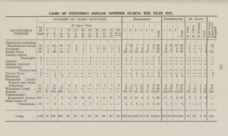 (19) Total Cases removed to Hospital 72 7 124 2 1 - - 2 5 10 27 165 - - 415 CASES OF INFECTIOUS DISEASE NOTIFIED DURING THE YEAR 1942. NOTIFIABLE DISEASE NUMBER OF CASES NOTIFIED Bermondsey Rotherhithe St. Olave St. John St. Olave St.Thomas Total At all Ages At Ages—Year 1 2 3 4 5 6 Total 1 2 3 Total 0 tO 1 1 to 5 5 to 10 10 to 15 15 to 20 20 to 25 25 to 35 35 to 45 45 to 55 55 to 65 65 & upwards Diphtheria (including Membranous Croup) 1 21 31 5 1 - - - - 7 12 7 7 40 8 10 12 30 1 1 - 2 12 4 3 72 1 8 12 4 2 8 2 4 2 4 1 - 1 Erysipelas 39 1 1 - - 2 1 8 4 4 8 5 28 10 - 60 1 17 1 9 Scarlet Fever 128 4 44 15 1 1 1 - 1 28 15 13 13 11 - 80 14 8 39 4 4 - Cerebro-Spinal Meningitis - 2 - - 1 - - - - 1 - 2 - - - - - - - - - - 2 - - - - - 1 - - Anthrax 1 - - - 1 - - - - - - - 1 - - - - - - - - - - Malaria (induced) 1 - - - - - 1 - - 1 - - 1 - - - - - - - - - - - - - - - Ophthalmia Neonatorum - - - - - - - - 1 - - - - 1 - - 1 1 - - - - - - - - 2 1 - 1 - - - - 1 1 2 - - - - - Enteric Fever - 1 - - - - - - - - - 1 1 2 1 2 3 - Dysentery 7 2 2 - - 2 - 1 - 4 - - - - - - - - - Pneumonia (Acute Primary and Acute Influenzal) 2 12 3 2 5 4 11 40 6 15 7 14 4 3 4 2 2 1 1 4 5 3 7 3 1 55 4 64 1 9 1 10 Whooping Cough 93 11 17 - - - - 11 5 10 7 5 48 16 12 7 35 5 4 - - - Measles 600 303 6 - 1 - 60 50 66 52 72 19 319 109 55 252 16 12 1 29 31 259 - - - 88 - 9 5 TuberculosisRespiratory System 14 8 35 1 23 6 14 60 9 9 1 2 11 7 18 8 2 100 4 19 10 6 17 2 - 4 1 Other forms of Tuberculosis 2 1 5 4 16 1 2 1 3 2 1 - 19 3 - 3 1 1 4 - - 2 - - - Totals 1120 54 470 363 42 38 31 37 22 29 22 12 137 104 130 115 114 42 642 151 167 100 418 31 23 6 60