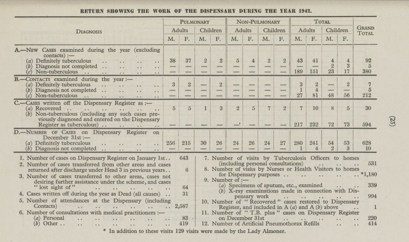 (23) RETURN SHOWING THE WORK OF THE DISPENSARY DURING THE YEAR 1942. Pulmonary Non-Pulmonary Total Adults Children Adults Children Adults Children Grand Total Diagnosis M. M. F. M. F. F. M. F. M. F. F. M. A. —New CASES examined during the year (excluding contacts): — 38 37 2 4 2 2 i 41 4 92 (a) Definitely tuberculous 2 5 43 4 (b) Diagnosis not completed - - - - - - - - - - 2 3 5 (c) Non-tuberculous - - - - - - 189 151 23 17 380 - - 3 B.—Contacts examined during the year :— (a) Definitely tuberculous 2 2 2 7 - 3 2 - - 1 4 5 (b) Diagnosis not completed - - - - - - - - - 27 (c) Non-tuberculous - - - - - - - 81 48 56 212 C.—Cases written off the Dispensary Register as : — 5 7 7 5 1 3 5 2 10 30 (a) Recovered 2 8 5 (b) Non-tuberculous (including any such cases previously diagnosed and entered on the Dispensary Register as tuberculous) 217 232 594 - - - - - - - - 73 72 D. —Number of Cases on Dispensary Register on December 31st:— (a) Definitely tuberculous 256 215 30 26 24 26 24 27 280 241 54 53 628 (b) Diagnosis not completed - - - - - - - - 1 4 2 3 10 1. Number of cases on Dispensary Register on January 1st 643 7. Number of visits by Tuberculosis Officers to homes (including personal consultations) 531 2. Number of cases transferred from other areas and cases returned after discharge under Head 3 in previous years 6 8. Number of visits by Nurses or Health Visitors to homes for Dispensary purposes *1,180 3. Number of cases transferred to other areas, cases not desiring further assistance under the scheme, and cases  lost sight of 64 9. Number of: — (a) Specimens of sputum, etc., examined 339 (6) X-ray examinations made in connection with Dis pensary work 994 4. Cases written off during the year as Dead (all causes) 31 5. Number of attendances at the Dispensary (including Contacts) 2,587 10. Number of  Recovered  cases restored to Dispensary Register, and included in A (a) and A (6) above 1 6. Number of consultations with medical practitioners :— 11. Number of  T.B. plus  cases on Dispensary Register on December 31st 220 (a) Personal 83 (6) Other 419 12. Number of Artificial Pneumothorax Refills 414 * In addition to these visits 129 visits were made by the Lady Almoner.