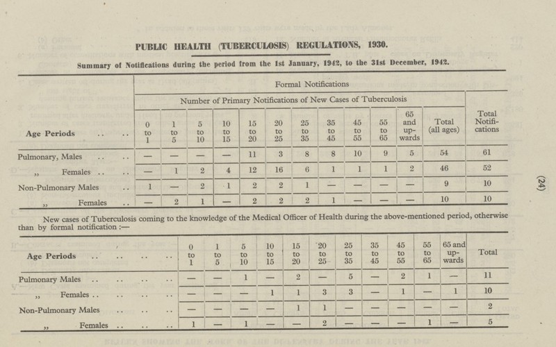 (24) PUBLIC HEALTH (TUBERCULOSIS) REGULATIONS, 1930. Summary of Notifications during the period from the 1st January, 1942, to the 31st December, 1942, Age Periods Formal Notifications Number of Primary Notifications of New Cases of Tuberculosis Total Notifications 0 to 1 1 to 5 5 to 10 10 to 15 15 to 20 20 to 25 45 to 55 65 and upwards Total (all ages) 55 to 65 25 to 35 35 to 45 61 Pulmonary, Males - - 8 10 9 5 54 - 11 3 8 - 12 16 6 1 1 „ Females 2 4 2 46 52 1 1 - 2 1 - - 9 - 1 - 10 2 2 Non-Pulmonary Males 1 - - 2 - 10 1 - 2 2 1 10 „ Females 2 - - New cases of Tuberculosis coming to the knowledge of the Medical Officer of Health during the above-mentioned period, otherwise than by formal notification: — 15 to 20 20 to 25 25 to 35 35 to 45 45 to 55 55 to 65 65 and upwards Total 0 to 1 1 to 5 5 to 10 10 to 15 Age Periods Pulmonary Males 11 1 2 5 2 1 - - - - - - - 1 „ Females 3 3 1 10 1 1 - - - - 2 - 1 - - Non-Pulmonary Males - - - 1 - - - - - 1 5 1 - - - „ Females 2 1 - -