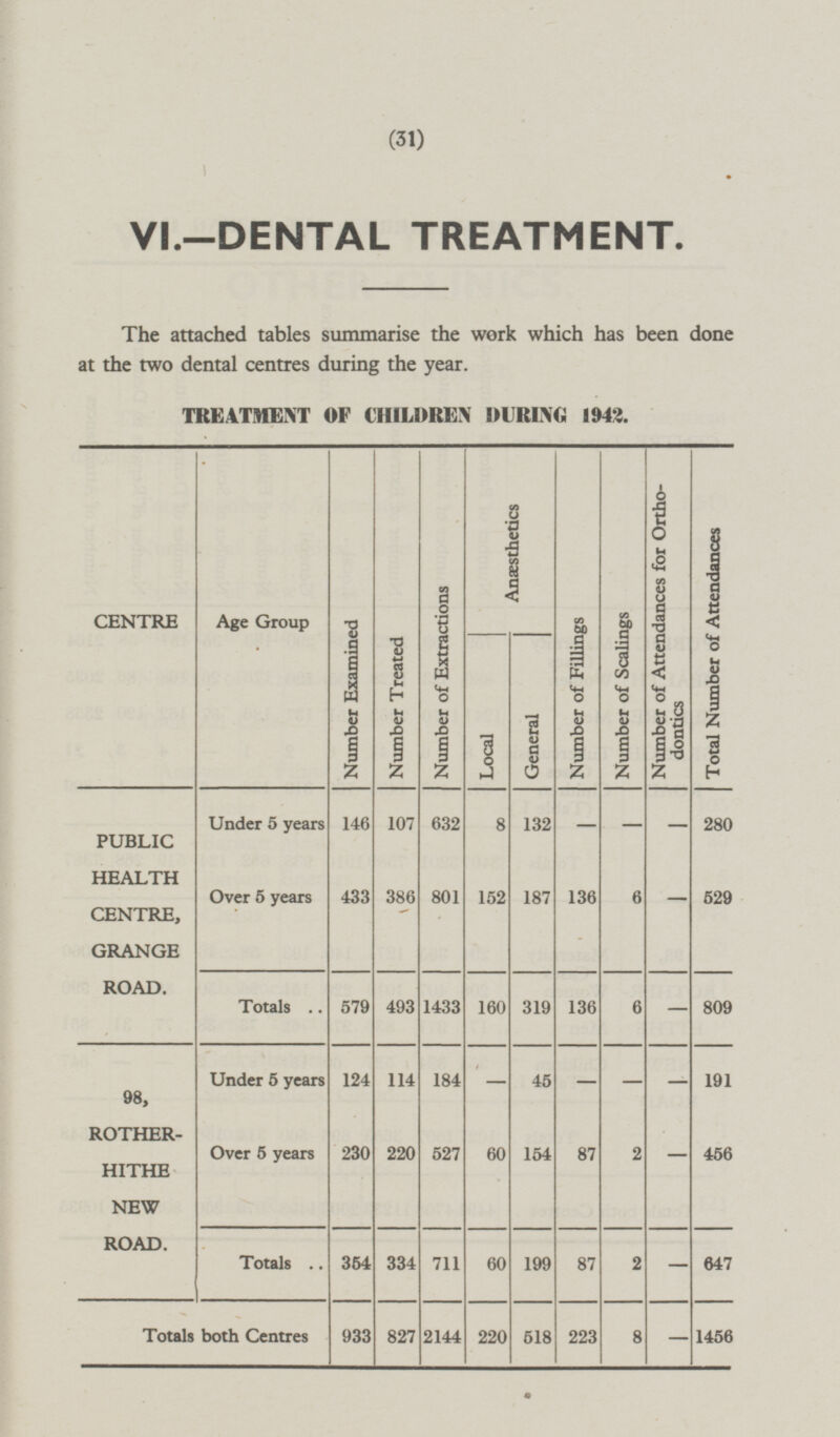 (31) VI.—DENTAL TREATMENT. The attached tables summarise the work which has been done at the two dental centres during the year. TREATMENT OF CHILDREN DURING 1942. CENTRE Age Group Number Examined Number Treated Number of Extractions Anæsthetics Number of Fillings Number of Scalings Number of Attendances for Orthodontics Local General Under 5 years 146 107 632 132 - - 8 - PUBLIC HEALTH CENTRE, GRANGE ROAD. Over 5 years 433 386 801 152 187 136 6 - Totals 579 493 1433 160 319 136 6 - 114 - 45 - - Under 5 years 184 - 124 98, ROTHERHITHE NEW ROAD. Over 5 years 220 527 60 87 2 - 230 154 Totals 354 334 711 60 199 87 2 - 933 827 2144 220 223 8 518 Totals both Centres - Total Number of Attendances 280 529 809 191 456 647 1456