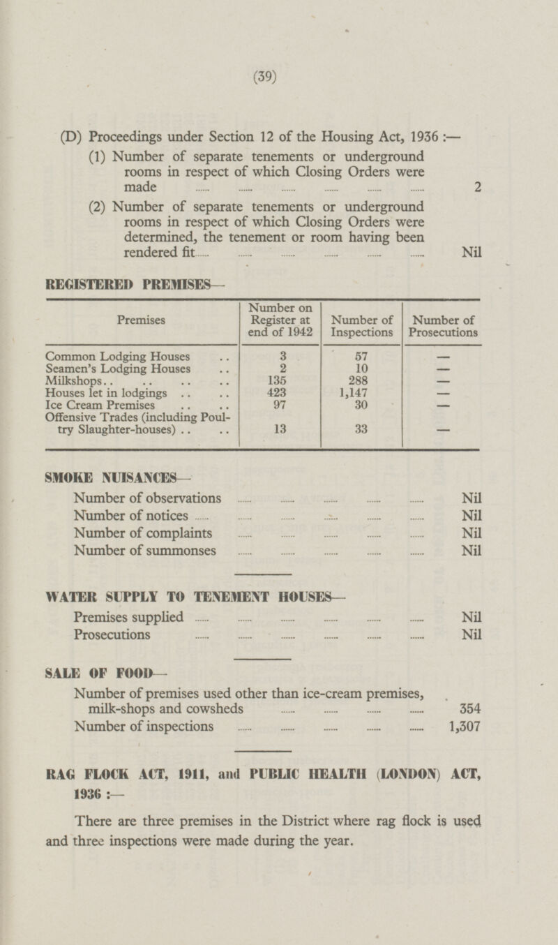 (39) (D) Proceedings under Section 12 of the Housing Act, 1936: — (1) Number of separate tenements or underground rooms in respect of which Closing Orders were made 2 (2) Number of separate tenements or underground rooms in respect of which Closing Orders were determined, the tenement or room having been rendered fit Nil REGISTERED PREMISES— Number on Register at end of 1942 Number of Inspections Number of Prosecutions Premises Common Lodging Houses 57 3 - Seamen's Lodging Houses 2 10 - Milkshops 135 288 - Houses let in lodgings 1,147 423 - Ice Cream Premises 97 30 - Offensive Trades (including Poultry Slaughter-houses) 33 13 - SMOKE NUISANCES— Number of observations Nil Number of notices Nil Number of complaints Nil Number of summonses Nil WATER SUPPLY TO TENEMENT HOUSES— Premises supplied Nil Prosecutions Nil SALE OF FOOD — Number of premises used other than ice-cream premises, milk-shops and cowsheds 354 Number of inspections 1,307 RAG FLOCK ACT, 1911, and PUBLIC HEALTH (LONDON) ACT, 1936: — There are three premises in the District where rag flock is used and three inspections were made during the year.