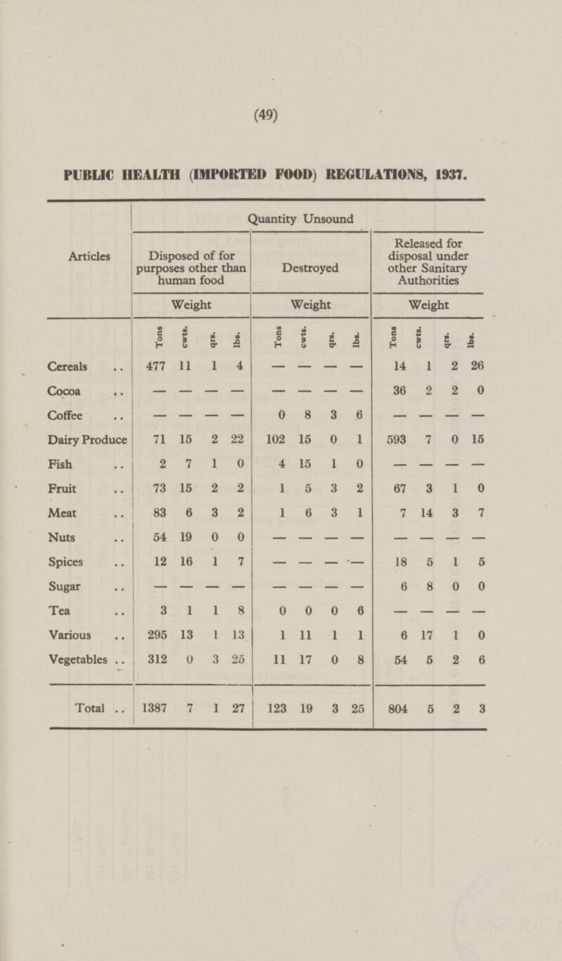 (49) PUBLIC HEALTH (IMPORTED FOOD) REGULATIONS, 1937. Quantity Unsound Destroyed Released for disposal under other Sanitary Authorities Disposed of for purposes other than human food Articles Weight Weight Weight Tons Tons cwts. cwts. Tons cwts. qrs. lbs. qrs. lbs. qrs. lbs. - Cereals 477 11 1 4 14 1 2 26 - - - - 36 2 2 0 Cocoa - - - - - - - 0 Coffee 8 3 6 - - - - - - - - 102 Dairy Produce 71 15 2 22 15 0 1 593 7 0 15 2 7 1 0 4 15 1 0 Fish - - - - 1 Fruit 73 15 2 2 5 3 2 67 3 1 0 1 Meat 83 6 3 2 6 3 1 7 14 3 7 - Nuts 54 19 0 0 - - - - - - - - Spices 12 16 1 7 18 5 1 5 - - - - Sugar 6 8 0 0 - - - - - - - 0 0 6 Tea 3 1 1 8 0 - - - - 1 Various 295 13 1 13 11 1 1 6 17 1 0 11 Vegetables 312 0 3 25 17 0 8 54 5 2 6 123 Total 1387 7 1 27 19 3 25 804 5 2 3