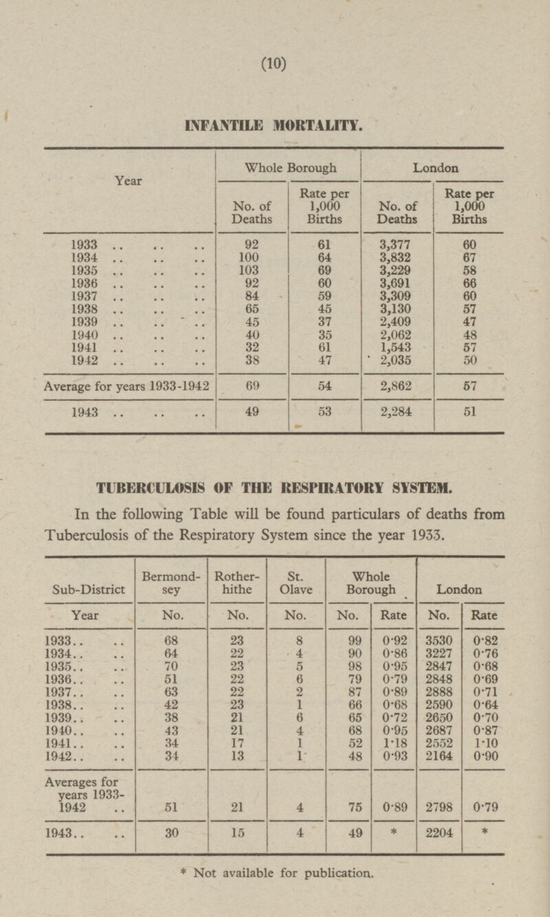 (10) INFANTILE MORTALITY. Year Whole Borough London No. of Deaths Rate per 1,000 Births No. of Deaths Rate per 1,000 Births 1933 92 61 3,377 60 1934 100 64 3,832 67 1935 103 69 3,229 58 1936 92 60 3,691 66 1937 84 59 3,309 60 1938 65 45 3,130 57 1939 45 37 2,409 47 1940 40 35 2,062 48 1941 32 61 1,543 57 1942 38 47 2,035 50 Average for years 1933-1942 69 54 2,862 57 1943 2,284 51 49 53 TUBERCULOSIS OF THE RESPIRATORY SYSTEM. In the following Table will be found particulars of deaths from Tuberculosis of the Respiratory System since the year 1933. Sub-District Bermondsey Rotherhithe St. Olave Whole Borough London Year No. No. No. No. Rate No. Rate 1933 68 23 8 99 0.92 3530 0.82 1934 64 22 4 90 0.86 3227 0.76 70 23 5 0.95 2847 0.68 1935 98 51 22 79 0.79 2848 1936 6 0.69 1937 63 22 2 87 0.89 2888 0.71 1938 42 23 1 66 0.68 2590 0.64 1939 38 21 6 65 0.72 2650 0.70 1940 43 21 4 68 0.95 2687 0.87 1941 34 17 1 52 1.18 2552 1.10 1 1942 34 13 48 0.93 2164 0.90 Averages for years 1933- 1942 51 21 4 75 0.89 2798 0.79 1943 30 15 4 49 * 2204 * * Not available for publication.