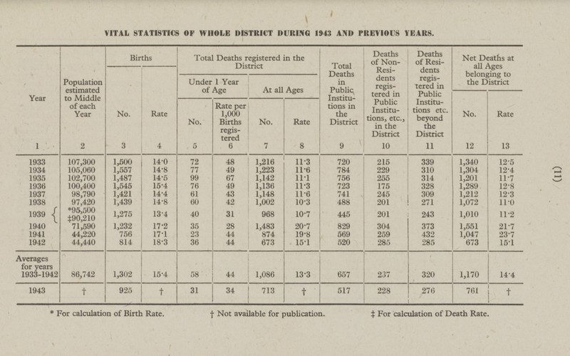 (11) VITAL STATISTICS OF WHOLE DISTRICT DURING 1943 AND PREVIOUS YEARS. Population estimated to Middle of each Year 2 Births Total Deaths registered in the District Deaths of Residents registered in Public Institutions etc. beyond the District 11 Deaths of Non-Residents registered in Public Institutions, etc., in the District 10 Net Deaths at all Ages belonging to the District Total Deaths in Public Institutions in the District 9 No. 3 Rate 4 Under 1 Year of Age At all Ages No. 12 Rate 13 Year 1 No. 5 Rate per 1,000 Births registered 6 Rate 8 No. 7 1933 107,300 1,500 14.0 1,216 11.3 720 215 339 1,340 12.5 72 48 1934 105,060 1,557 14.8 77 49 1,223 11.6 784 229 310 1,304 12.4 102,700 1,487 14.5 99 1,142 11.1 314 1,201 1935 67 756 255 11.7 1936 100,400 1,545 15.4 76 49 1,136 11.3 723 175 328 1,289 12.8 1937 98,790 1,421 14.4 61 43 1,148 11.6 741 245 309 1,212 12.3 97,420 1,439 14.8 60 1,002 10.3 488 271 1,072 1938 42 201 11.0 1939 *95,500 ‡90,210 1,275 13.4 31 10.7 445 1,010 11.2 40 968 201 243 1940 71,590 1,232 17.2 35 28 1,483 20.7 829 304 373 1,551 21.7 1941 44,220 756 17.1 23 44 874 19.8 569 259 432 1,047 23.7 1942 44,440 814 18.3 36 44 673 15.1 520 285 285 673 15.1 86,742 1,302 15.4 58 44 13.3 237 320 14.4 Averages for years 1933-1942 657 1,170 1,086 † 925 † 31 † 517 228 276 761 1943 34 713 † * For calculation of Birth Rate. † Not available for publication. ‡For calculation of Death Rate.