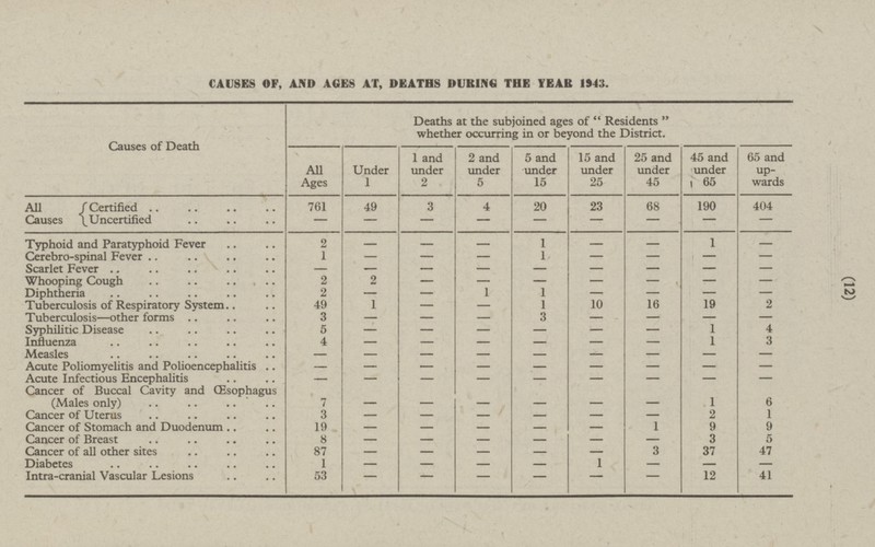 (12) 12 Intra-cranial Vascular Lesions 53 - - - - - - 41 CAUSES OF, AND AGES AT, DEATHS DURING THE YEAR 1943. Causes of Death Deaths at the subjoined ages of Residents whether occurring in or beyond the District. All Ages Under 1 1 and under 2 2 and under 5 5 and under 15 15 and under 25 25 and under 45 45 and under 65 65 and up wards All Certified 761 49 3 4 20 23 68 190 404 Causes Uncertified - - - - - - - - - Typhoid and Paratyphoid Fever 2 - - - 1 - 1 - - 1 1 Cerebro-spinal Fever - - - - - - - Scarlet Fever - - - - - - - - - Whooping Cough 2 2 - - - - - - - Diphtheria 2 - - 1 1 - - - 2 Tuberculosis of Respiratory System 49 1 - 1 10 16 19 2 - Tuberculosis —other forms 3 - - - 3 - - - - 5 - - - - 1 4 Syphilitic Disease - - Influenza 4 - - - - - - 1 3 Measles - - - - - - - - - Acute Poliomyelitis and Polioencephalitis - - - - - - - - - Acute Infectious Encephalitis - - - - - - - - - Cancer of Buccal Cavity and Œsophagus (Males only) - - - - - 1 - 6 7 - - - 1 - Cancer of Uterus 3 - 2 - Cancer of Stomach and Duodenum 19 - - - - - 1 9 9 5 Cancer of Breast 8 - - - - - 3 - 3 37 47 Cancer of all other sites 87 - - - - - 1 Diabetes 1 - - - - - - -