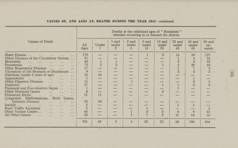 (13) 761 49 3 4 20 23 68 190 404 CAUSES OF, AND AGES AT, DEATHS DURING THE YEAR 1943—continued. Causes of Death Deaths at the subjoined ages of  Residents  whether occurring in or beyond the district. All Ages Under 1 1 and under 2 2 and under 5 5 and under 15 15 and under 25 25 and under 45 45 and under 65 65 and up wards Heart Disease - 1 2 26 170 - - 14 127 Other Diseases of the Circulatory System 31 - - - - 1 6 24 - Bronchitis 46 1 1 - - - 2 9 33 Pneumonia 73 5 2 - 1 5 20 40 - Other Respiratory Diseases 17 - - - - - 1 7 9 9 Ulceration of the Stomach or Duodenum - - - - - 3 3 3 Diarrhœa (under 2 years of age) 10 10 - - - - - - - Appendicitis 1 - - - - - - 1 - Other Digestive Diseases 11 - 1 - - - 2 8 — Nephritis 17 - - 1 1 6 - - 9 Puerperal and Post-abortive Sepsis 1 - - - - 1 - - — - Other Maternal Causes 2 - - - 2 - - - Premature Births 11 11 - - - - - - - Congenital Malformations, Birth Injury, Infantile Diseases - - 19 19 - - - - - Suicide - 2 - - - - 1 1 - Road Traffic Accidents 3 - - - 1 - 2 - - Other Violent Causes 40 - - 1 4 3 8 9 15 - All Other Causes 52 - 1 7 3 11 14 16