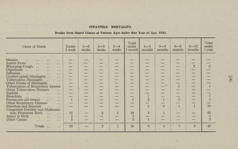 (14) 23 — 1 26 9 8 3 3 49 Totals 2 INFANTILE MORTALITY. Deaths from Stated Causes at Various Ages under One Year of Age, 1943. Cause of Death Under 1 week 1—2 weeks 2—3 weeks 3—4 weeks Total under 1 month 1—3 months 3—6 months 6—9 months 9—12 months Total under 1 year Measles - - - - - - - - - - Scarlet Fever - - - - - - - - - - - - - - - - - - 2 2 Whooping Cough Diphtheria - - - - - - — — — - Influenza — — — — — — — — — — Cerebro-spinal Meningitis — — — — — — — — — — Tuberculous Meningitis — — — — — — — — — — Other Forms of Meningitis — — — — — — — 1 — 1 Tuberculosis of Respiratory System — — — — — — - 1 — 1 Other Tuberculous Diseases — — — — — — — — — — Syphilis — — — — — 1 — — — — 1 Bronchitis 1 — — — 1 1 1 1 — Pneumonia (all forms) 1 — — 1 2 1 1 — 5 — other Respiratory Diseases — — — — — — — — — — Diarrhœa and Enteritis — — — — 2 6 1 1 10 — Congenital Debility and Malformation, Premature Birth 15 18 3 1 — — 22 2 1 — Injury at Birth 5 — — — 5 — - — — 5 — Other Causes 2 — - 2 1 — — 3 —