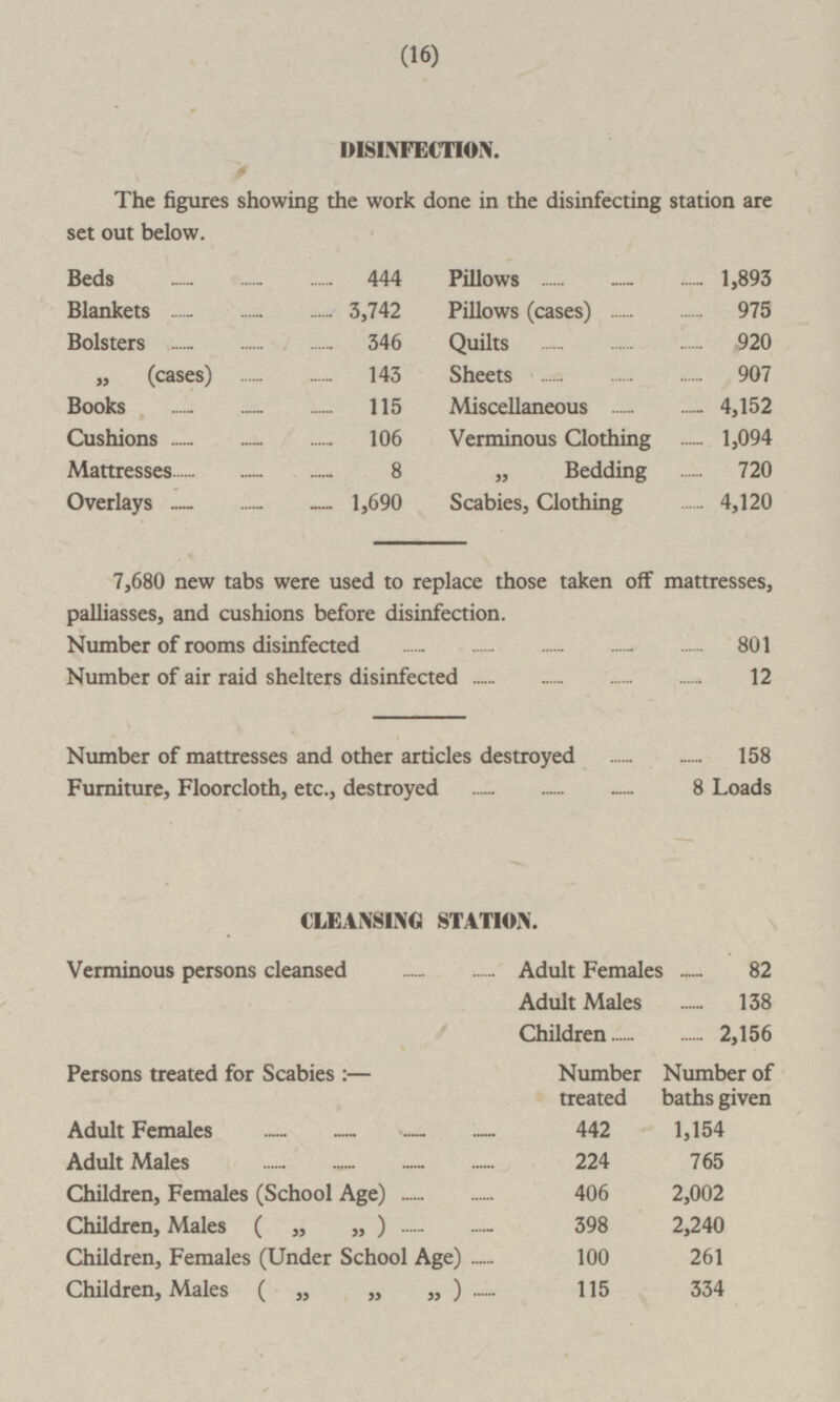 16 DISINFECTION. The figures showing the work done in the disinfecting station are set out below. Beds 444 Pillows 1,893 Blankets 3,742 Pillows (cases) 975 Bolsters 346 Quilts 920 „ (cases) 143 Sheets 907 Books — 115 Miscellaneous 4,152 Cushions 106 Verminous Clothing 1,094 Mattresses 8 „ Bedding 720 Overlays 1,690 Scabies, Clothing 4,120 7,680 new tabs were used to replace those taken off mattresses, palliasses, and cushions before disinfection. Number of rooms disinfected 801 Number of air raid shelters disinfected 12 Number of mattresses and other articles destroyed 158 Furniture, Floorcloth, etc., destroyed 8 Loads CLEANSING STATION. Verminous persons cleansed Adult Females 82 Adult Males 138 Children 2,156 Persons treated for Scabies : — Number Number of treated baths given Adult Females 442 1,154 Adult Males 224 765 Children, Females (School Age) 406 2,002 Children, Males ( „ „ ) 398 2,240 Children, Females (Under School Age) 100 261 Children, Males ( „ „ „ ) 115 334