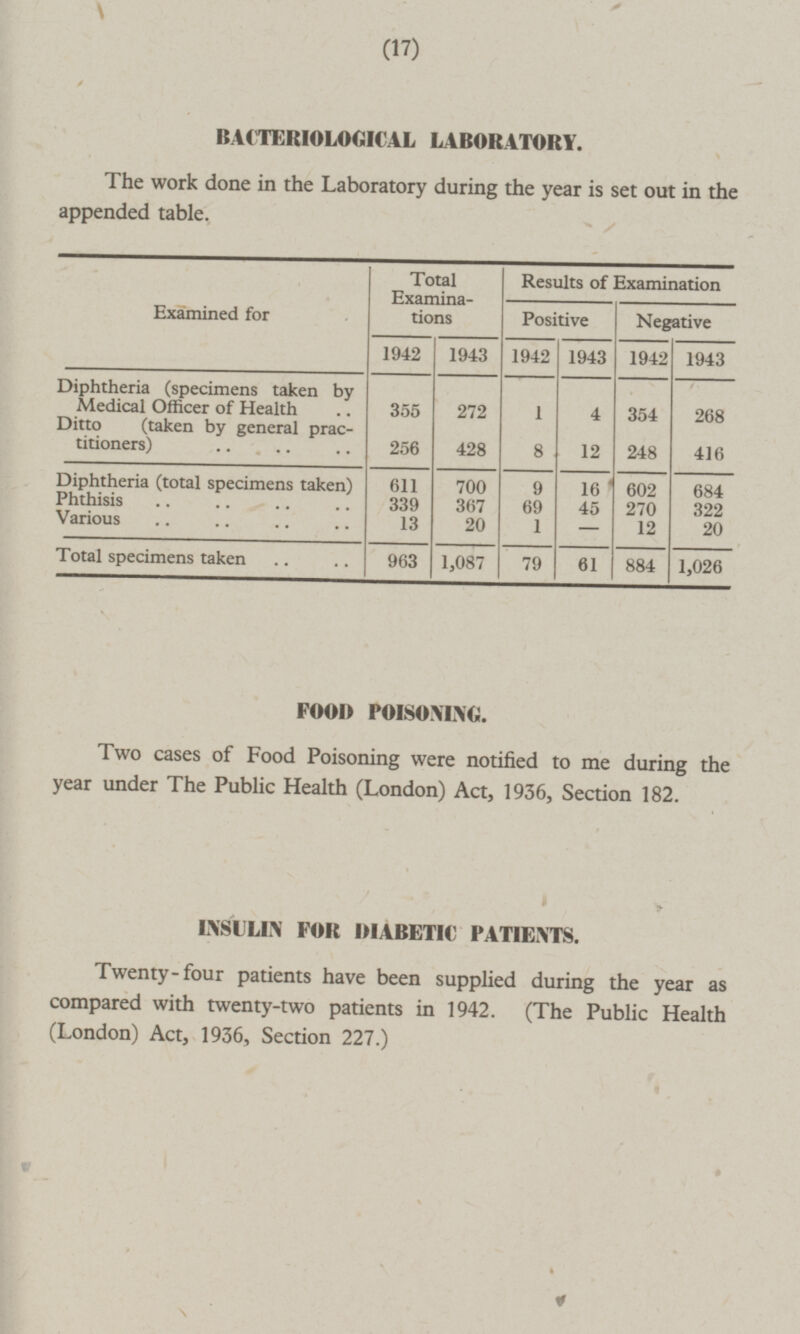 17 BACTERIOLOGICAL LABORATORY. The work done in the Laboratory during the year is set out in the appended table. Examined for Total Examinations 1942 1943 Results of Examination Positive 1942 1943 Negative 1942 1943 Diphtheria (specimens taken by Medical Officer of Health 355 272 1 4 354 268 Ditto (taken by general practitioners) 256 428 8 12 248 416 Diphtheria (total specimens taken) 611 700 9 16 602 684 Phthisis 339 367 69 45 270 322 Various 13 20 1 — 12 20 Total specimens taken 963 1,087 79 61 884 1,026 FOOD POISONING. Two cases of Food Poisoning were notified to me during the year under The Public Health (London) Act, 1936, Section 182. INSULIN FOR DIABETIC PATIENTS. Twenty-four patients have been supplied during the year as compared with twenty-two patients in 1942. (The Public Health (London) Act, 1936, Section 227.)