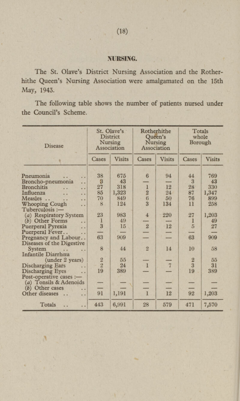 (18) NURSING. The St. Olave's District Nursing Association and the Rotherhithe Queen's Nursing Association were amalgamated on the 15th May, 1943. The following table shows the number of patients nursed under the Council's Scheme. Disease St. Olave's District Nursing Association Rotherhithe Queen's Nursing Association Totals whole Borough Cases Visits Cases Visits Cases Visits Pneumonia 38 675 6 94 44 769 43 — Broncho-pneumonia 3 — 3 43 27 318 1 12 28 330 Bronchitis 1,323 Influenza 85 2 24 87 1,347 Measles 70 849 6 50 76 899 Whooping Cough 8 124 3 134 11 258 Tuberculosis: — __ ... ... (a) Respiratory System 23 983 4 220 27 1,203 (b) Other Forms 1 49 - - 1 49 Puerperal Pyrexia 3 15 2 12 5 27 Puerperal Fever — — — — — — Pregnancy and Labour 63 909 — — 63 909 Diseases of the Digestive System 8 44 2 14 10 58 Infantile Diarrhœa (under 2 years) 2 55 — — 2 55 Discharging Ears 2 24 1 7 3 31 Discharging Eyes 19 389 — — 19 389 Post-operative cases:- (a) Tonsils & Adenoids — - — - — — (b) Other cases - — - — — - Other diseases 91 1,191 1 12 92 1,203 443 6,991 28 579 471 7,570 Totals