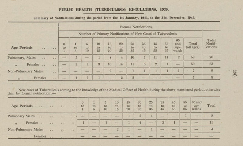 (24) PUBLIC HEALTH (TUBERCULOSIS) REGULATIONS, 1930. Summary of Notifications during the period from the 1st January, 1943, to the 31st December, 1943. Formal Notifications Number of Primary Notifications of New Cases of Tuberculosis Age Periods 0 to 1 1 to 5 5 to 10 10 to 15 15 to 20 20 to 25 25 to 35 35 to 45 Total (all ages) Total Notifications 45 to 55 55 to 65 65 and up wards — 1 7 11 59 70 Pulmonary, Males — 5 8 4 10 11 2 — 3 10 5 2 1 50 63 3 1 — „ Females 14 11 — 1 — — — 2 1 1 1 9 Non-Pulmonary Males 1 7 — 1 — 1 — 2 — — 7 9 „ Females 1 2 — — New cases of Tuberculosis coming to the knowledge of the Medical Officer of Health during the above-mentioned period, otherwise than by formal notification : — 0 to 1 1 to 5 5 to 10 10 to 15 15 to 20 20 to 25 25 to 35 35 to 45 45 to 55 55 to 65 65 and upwards Total Age Periods — — 1 4 — Pulmonary Males — 2 — — — 1 8 1 — 3 — „ Females — — 1 1 1 4 — 11 — — — 4 Non-Pulmonary Males — 1 1 — 2 — — — „ Females — — — — — — — — — — — —