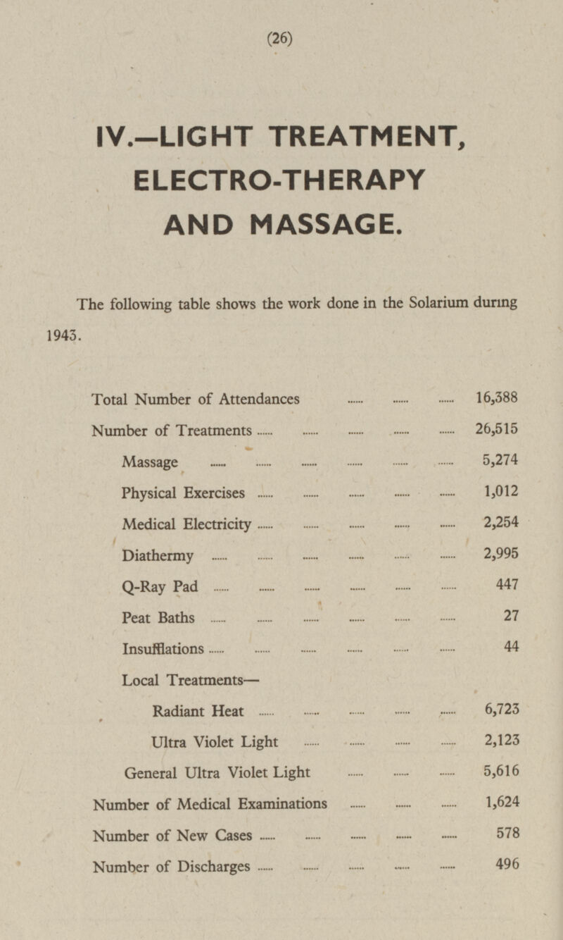 (26) IV.—LIGHT TREATMENT, ELECTRO-THERAPY AND MASSAGE. The following table shows the work done in the Solarium during 1943. Total Number of Attendances 16,388 Number of Treatments 26,515 Massage 5,274 Physical Exercises 1,012 Medical Electricity 2,254 Diathermy 2,995 Q-Ray Pad 447 Peat Baths 27 Insufflations 44 Local Treatments — Radiant Heat 6,723 Ultra Violet Light 2,123 General Ultra Violet Light 5,616 Number of Medical Examinations 1,624 Number of New Cases 578 Number of Discharges 496