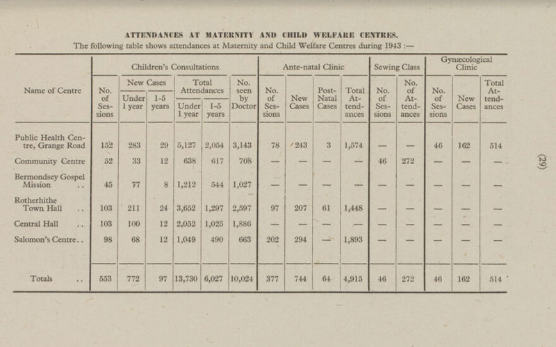 (29) ATTENDANCES AT MATERNITY AND CHILD WELFARE CENTRES. The following table shows attendances at Maternity and Child Welfare Centres during 1943 : — Name of Centre Children's Consultations Ante-natal Clinic Sewing Class Gynæcological Clinic No. of Sessions New Cases Total Attendances No. seen by Doctor No. of Sessions New Cases Post- Natal Cases Total Attendances No. of Sessions No. of Attendances No. of Sessions New Cases Total Attendances Under 1 year 1-5 years Under 1 year 1-5 years Public Health Centre, Grange Road 152 283 29 5,127 2,054 3,143 78 243 3 1,574 — — 46 162 514 Community Centre 52 12 638 617 708 — — — 46 272 — — — 33 — 45 77 8 1,212 544 1,027 — — — — — — — — — Bermondsey Gospel Mission 103 211 24 3,652 1,297 2,597 97 61 — — — Rotherhithe Town Hall 1,448 — — 207 103 100 12 1,025 1,886 — — — — — — — — 2,052 — Central Hall Salomon's Centre 98 68 12 490 663 — — — 1,049 202 294 1,893 — — — Totals 553 772 97 6,027 10,024 64 4,915 46 272 46 162 514 13,730 377 744