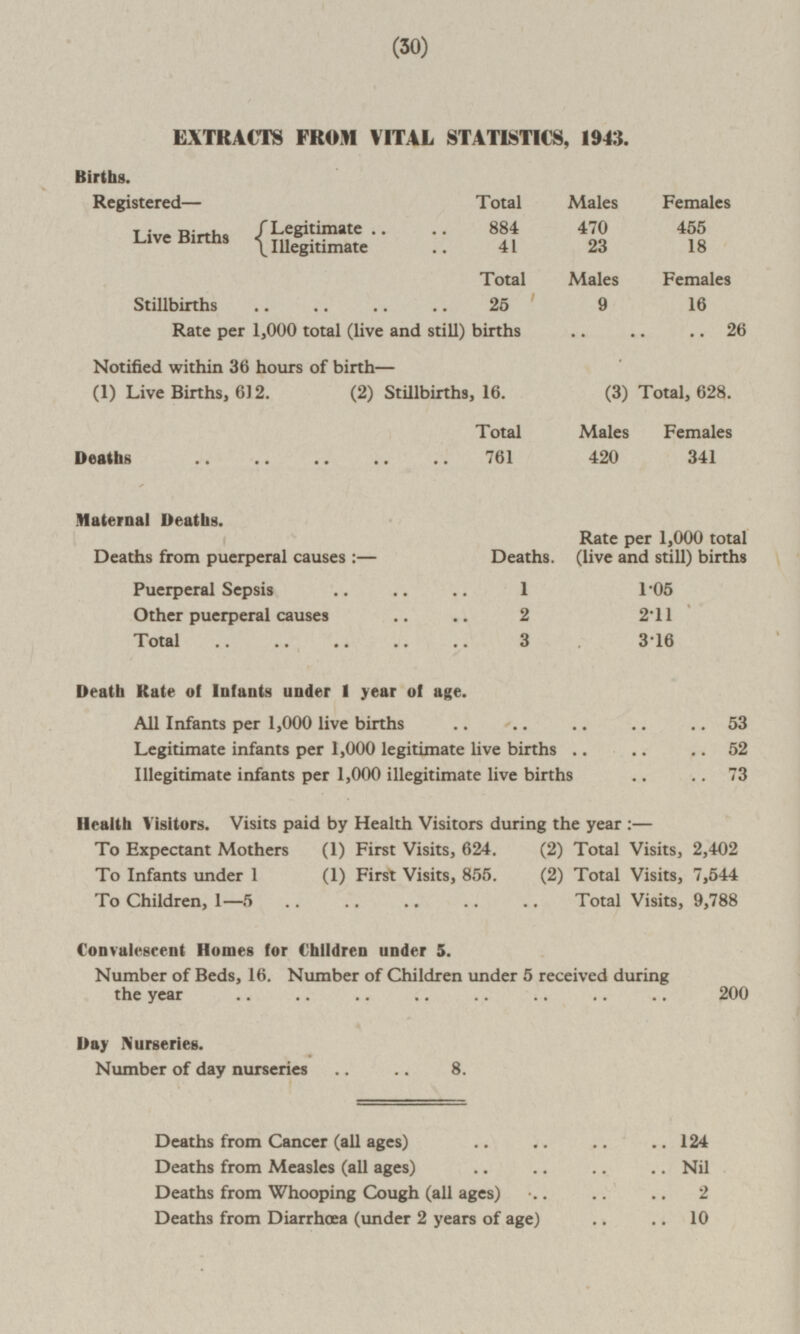 30 EXTRACTS FROM VITAL STATISTICS, 1943. Births. Registered— Total Males Females Live Births Legitimate Illegitimate 884 41 470 23 455 18 Total Males Females Stillbirths 25 9 16 Rate per 1,000 total (live and still) births 26 Notified within 36 hours of birth— (1) Live Births, 612. (2) Stillbirths, 16. (3) Total, 628. Total Males Females Deaths 761 420 341 Maternal Deaths. Deaths from puerperal causes:— Deaths. Rate per 1,000 total (live and still) births Puerperal Sepsis 1 1.05 Other puerperal causes 2 2.11 Total 3 3.16 Death Rate of Infants under 1 year of age. All Infants per 1,000 live births 53 Legitimate infants per 1,000 legitimate live births 52 Illegitimate infants per 1,000 illegitimate live births 73 Health Visitors. Visits paid by Health Visitors during the year:— To Expectant Mothers To Infants under 1 (1) First Visits, 624. (1) First Visits, 855. (2) Total Visits, 2,402 (2) Total Visits, 7,544 To Children, 1—5 Total Visits, 9,788 Convalescent Homes for Children under 5. Number of Beds, 16. Number of Children under 5 received during the year 200 Day Nurseries. Number of day nurseries 8. Deaths from Cancer (all ages) 124 Deaths from Measles (all ages) Nil Deaths from Whooping Cough (all ages) 2 Deaths from Diarrhœa (under 2 years of age) 10