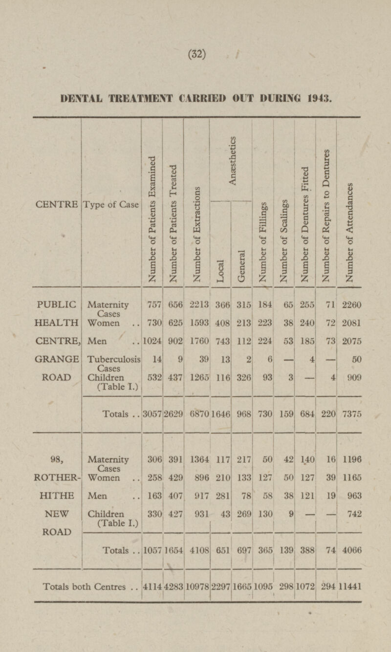 (32) DENTAL TREATMENT CARRIED OUT DURING 1943. Type of Case Number of Patients Examined Number of Patients Treated Number of Extractions Anæsthetics Number of Scalings Number of Repairs to Dentures Number of Attendances CENTRE Number of Dentures Fitted Number of Fillings Local General PUBLIC HEALTH CENTRE, GRANGE ROAD Maternity Cases 757 656 2213 366 315 184 65 255 71 2260 Women 730 625 1593 408 213 223 38 240 72 2081 Men 902 743 112 53 73 1024 1760 224 185 2075 Tuberculosis Cases 9 39 2 6 — 4 — 50 14 13 Children (Table I.) 532 437 1265 116 326 93 - 4 909 3 Totals 3057 2629 6870 1646 968 730 159 684 220 7375 98, ROTHERHITHE NEW ROAD Maternity Cases 306 391 1364 117 217 50 42 140 16 1196 Women 258 429 896 210 133 127 50 127 39 1165 Men 163 917 78 38 963 19 407 281 58 121 Children (Table I.) 427 269 — 742 330 931 43 130 9 — Totals 1057 1654 4108 651 697 365 139 388 74 4066 Totals both Centres 4114 4283 2297 1665 1095 298 1072 294 11441 10978