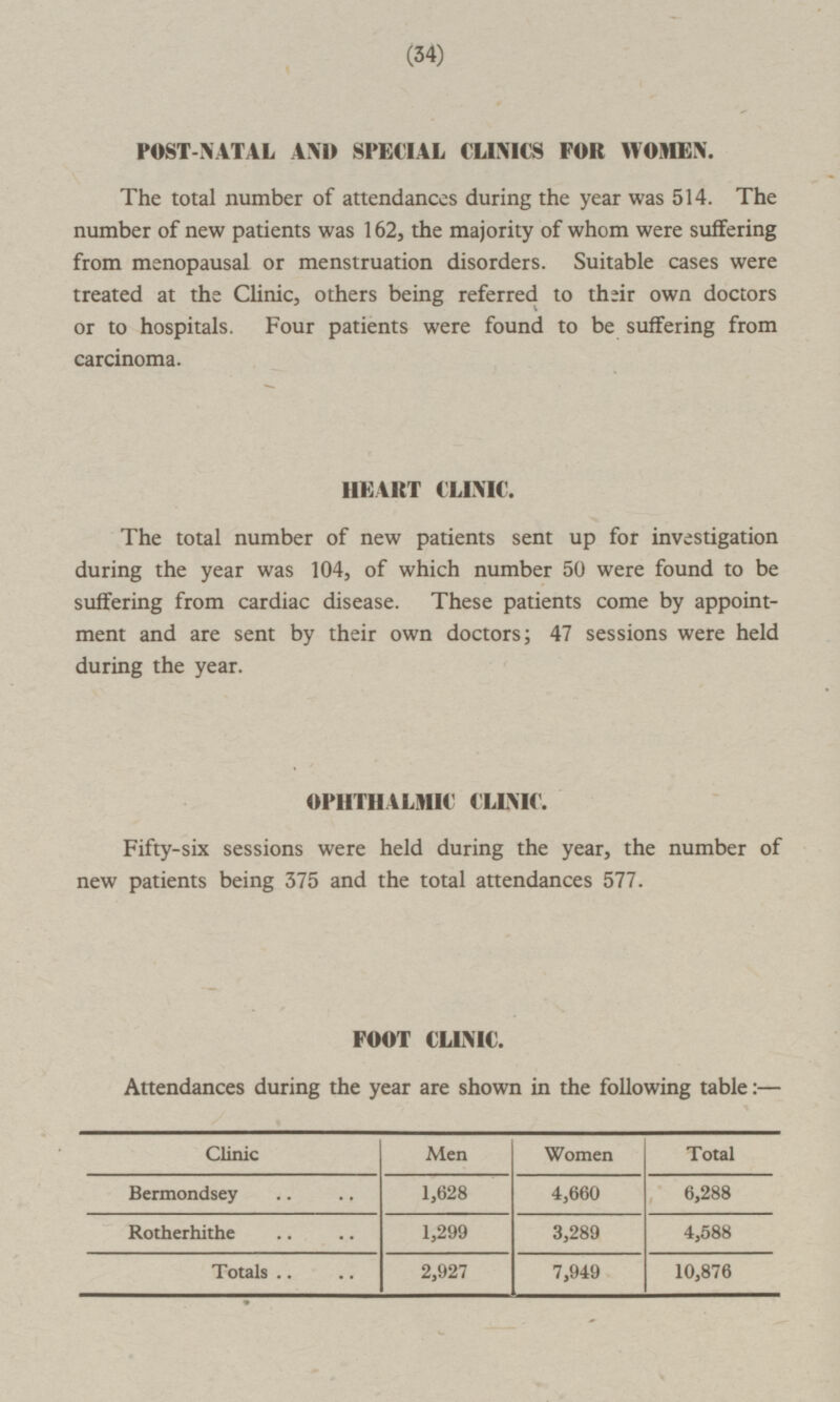 34 POST-NATAL AND SPECIAL CLINICS FOR WOMEN. The total number of attendances during the year was 514. The number of new patients was 162, the majority of whom were suffering from menopausal or menstruation disorders. Suitable cases were treated at the Clinic, others being referred to their own doctors or to hospitals. Four patients were found to be suffering from carcinoma. HEART CLINIC. The total number of new patients sent up for investigation during the year was 104, of which number 50 were found to be suffering from cardiac disease. These patients come by appointment and are sent by their own doctors; 47 sessions were held during the year. OPHTHALMIC CLINIC. Fifty-six sessions were held during the year, the number of new patients being 375 and the total attendances 577. FOOT CLLNIC. Attendances during the year are shown in the following table: — Clinic Men Women Total Bermondsey 1,628 4,660 6,288 Rotherhithe 3,289 1,299 4,588 Totals 10,876 2,927 7,949