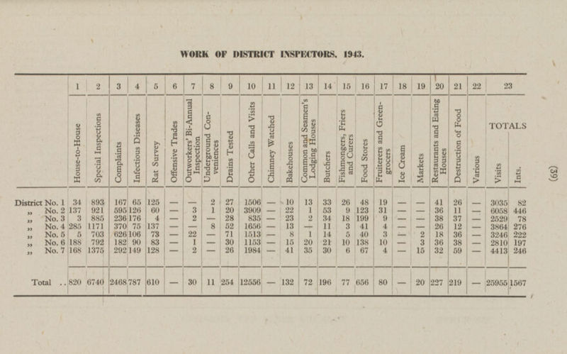 (39) 80 — 25955 WORK OF DISTRICT INSPECTORS. 1943. 1 2 3 4 5 6 7 8 10 11 12 14 17 18 20 21 22 19 15 9 13 16 23 House-to-House Special Inspections Complaints Infectious Diseases Rat Survey Offensive Trades Outworkers' Bi-Annual Inspection Underground Conveniences Drains Tested Other Calls and Visits Chimney Watched Bakehouses Common and Seamen's Lodging Houses Butchers Fishmongers, Friers and Curers Food Stores Fruiterers and Green grocers Ice Cream Markets Restaurants and Eating Houses Destruction of Food Various TOTALS Visits Ints. District No. 1 34 893 167 65 125 — 2 27 1506 — 10 13 33 26 48 19 — — 41 26 — 3035 82 — 3 20 1 53 123 31 — 36 — 6058 No. 2 137 921 595 126 60 1 3909 22 9 11 446 — — — „ No. 3 3 885 236 176 4 2 28 835 23 2 34 18 199 9 — 38 37 2529 78 — — — — — No. 4 285 1171 370 137 8 52 1656 13 11 41 26 75 — — — — 3 4 — 12 3864 276 — — 626 22 1513 „ No. 5 5 703 106 73 71 8 1 14 5 40 3 — 2 18 36 — 3246 222 — — — „ No. 6 188 792 182 90 83 1 30 1153 15 20 21 10 138 10 3 36 38 — 2810 197 — — — — 168 1375 149 2 26 1984 41 35 6 67 15 32 59 „ No. 7 292 128 — — 30 4 — — 4413 246 — 2468 610 — 30 132 196 227 219 — Total 11 254 12556 656 — 20 6740 72 820 787 77 1567