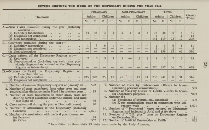 (23) RETURN SHOWING THE WORK OF THE DISPENSARY DURING THE YEAR 1944. Diagnosis Pulmonary Non-Pulmonary Total Adults Children Adults Children Adults Children Grand Total M. F. M. F. M. F. M. F. M. M. F. F. A.—New Cases examined during the year (excluding contacts):— I ■ 1 2 3 36 36 5 1 4 81 (a) Definitely tuberculous 34 35 3 1 2 (b) Diagnosis not completed - - - - - - 5 7 - 1 13 - - (c) Non-tuberculous - - - - - - - 144 119 23 12 298 - B.—Contacts examined during the year:— I . I I -1 I . I I II I I I I I II II I I . I I . I I I (a) Definitely tuberculous 1 3 6 1 - - - 1 3 6 1 11 - (b) Diagnosis not completed - - - - - - - - 3 3 2 - 8 (c) Non-tuberculous - - - - - - - - 82 138 43 67 330 C.—Cases written off the Dispensary Register as:— I ] I ll ll I I I (a) Recovered 7 3 5 1 1 - 2 4 8 3 7 5 23 (b) Non-tuberculous (including any such cases previously diagnosed and entered on the Dispensary Register as tuberculous) - - - - - - - - 226 257 66 79 628 D. —Number of Cases on Dispensary Register on December 31st:— I I (a) Definitely tuberculous 215 223 25 17 21 18 13 14 236 241 38 31 546 (b) Diagnosis not completed - - - - - - - - - - - - - 1. Number of cases on Dispensary Register on January 1st 522 7. Number of visits by Tuberculosis Officers to homes (including personal consultations) 505 2. Number of cases transferred from other areas and cases returned after discharge under Head 3in previous years 15 8. Number of visits by Nurses or Health Visitors to homes for Dispensary purposes *893 3. Number of cases transferred to other areas, cases not desiring further assistance under the scheme, and cases lost sight of 35 9. Number of:— (a) Specimens of sputum, etc., examined 409 (b) X-ray examinations made in connection with Dispensary work 1,621 4. Cases written off during the year as Dead (all causes) 40 5. Number of attendances at the Dispensary (including Contacts) 2,671 10. Number of  Recovered  cases restored to Dispensary Register, and included in A (a) and A (b) above — 6. Number of consultations with medical practitioners:— 11. Number of T.B. plus cases on Dispensary Register on December 31st 181 (a) Personal 79 (6) Other 357 12. Number of Artificial Pneumothorax Refills 832 were made by the Lady Almoner. * In addition to these visits 73 visits