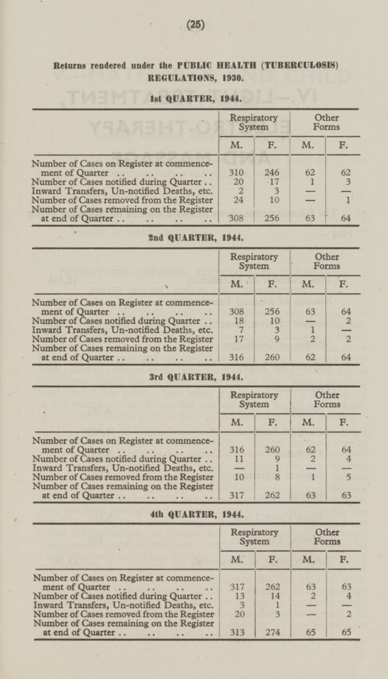 (25) Returns rendered under the PUBLIC HEALTH (TUBERCULOSIS) REGULATIONS, 1930. 1st QUARTER, 1944. Respiratory System Other Forms M. F. M. F. Number of Cases on Register at commencement of Quarter 62 62 310 246 11 3 Number of Cases notified during Quarter 2 2 1 3 Inward Transfers, Un-notified Deaths, etc. 2 - - Number of Cases removed from the Register 24 10 - 1 Number of Cases remaining on the Register at end of Quarter 63 64 256 308 2nd QUARTER, 1944. Respiratory System Other Forms M. F. M. F. 308 Number of Cases on Register at commencement of Quarter 63 256 64 Number of Cases notified during Quarter 18 10 - 2 Inward Transfers, Un-notified Deaths, etc. 7 3 1 - 17 2 Number of Cases removed from the Register 9 2 316 Number of Cases remaining on the Register at end of Quarter 62 260 64 3rd QUARTER, 1944. Respiratory System Other Forms M. F. M. F. Number of Cases on Register at commencement of Quarter 316 62 260 64 4 Number of Cases notified during Quarter 11 2 9 Inward Transfers, Un-notified Deaths, etc. - 1 - - 10 Number of Cases removed from the Register 8 1 5 Number of Cases remaining on the Register at end of Quarter 317 63 262 63 4th QUARTER, 1944. Respiratory System Other Forms M. F. F. M. 317 Number of Cases on Register at commencement of Quarter 63 262 63 Number of Cases notified during Quarter 13 14 2 4 Inward Transfers, Un-notified Deaths, etc. 3 1 - - Number of Cases removed from the Register 2 20 3 - Number of Cases remaining on the Register at end of Quarter 313 65 274 65