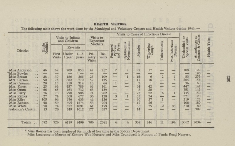 (28) HEALTH VISITORS. The following table shows the work done by the Municipal and Voluntary Centres and Health Visitors during 1944: — District Births Notified Visits to Infants and Children Visits to Expectant Mothers Visits to Cases of Infectious Disease Unclassified or Special Visits Attendances at Centres & Clinics Health Talks Puerperal Pyrexia and Fever Ophthalmia Neonatorum Measles Whooping Cough Tuberculosis Post-Infectious Disease First Visits Re-visits Under 1 year 1-5 years Primary Visits Revisits Miss Anderson 46 69 709 850 47 217 2 27 17 - - 188 122 2 - *Miss Bowles - - - - - - - - - - - - 196 - - Miss Brown 28 39 186 366 23 109 1 15 6 2 7 83 253 - - Mrs. Carson 50 75 862 770 52 135 - 11 16 - 3 264 156 - - Miss Cranmer 20 15 219 319 10 64 1 - 2 1 - - 36 60 - Mrs. Knott 25 64 457 789 66 161 - - 64 42 - - 447 147 - Miss Oram 66 65 463 732 63 139 - 8 20 - - 751 145 - - Miss Parry 76 78 798 986 74 282 - - 73 22 6 1 135 150 - Miss Riches 27 74 308 677 36 128 3 1 35 24 - - 221 120 - Miss Riley 105 94 676 633 44 136 - - 40 37 1 - 219 123 - Miss Robson 58 59 695 1274 53 204 - 12 26 - - 108 180 - - Miss White 58 74 557 1091 61 179 - - 38 35 2 183 610 80 - Salomon's Centre 13 20 249 1012 177 327 - - 14 - - - 302 - - Totals 572 726 6179 706 2081 6 4 339 246 194 3062 2034 9499 11 - * Miss Bowles has been employed for much of her time in the X-Ray Department. Miss Lawrence is Matron of Kintore Way Nursery and Miss Crundwell is Matron of Tenda Road Nursery.