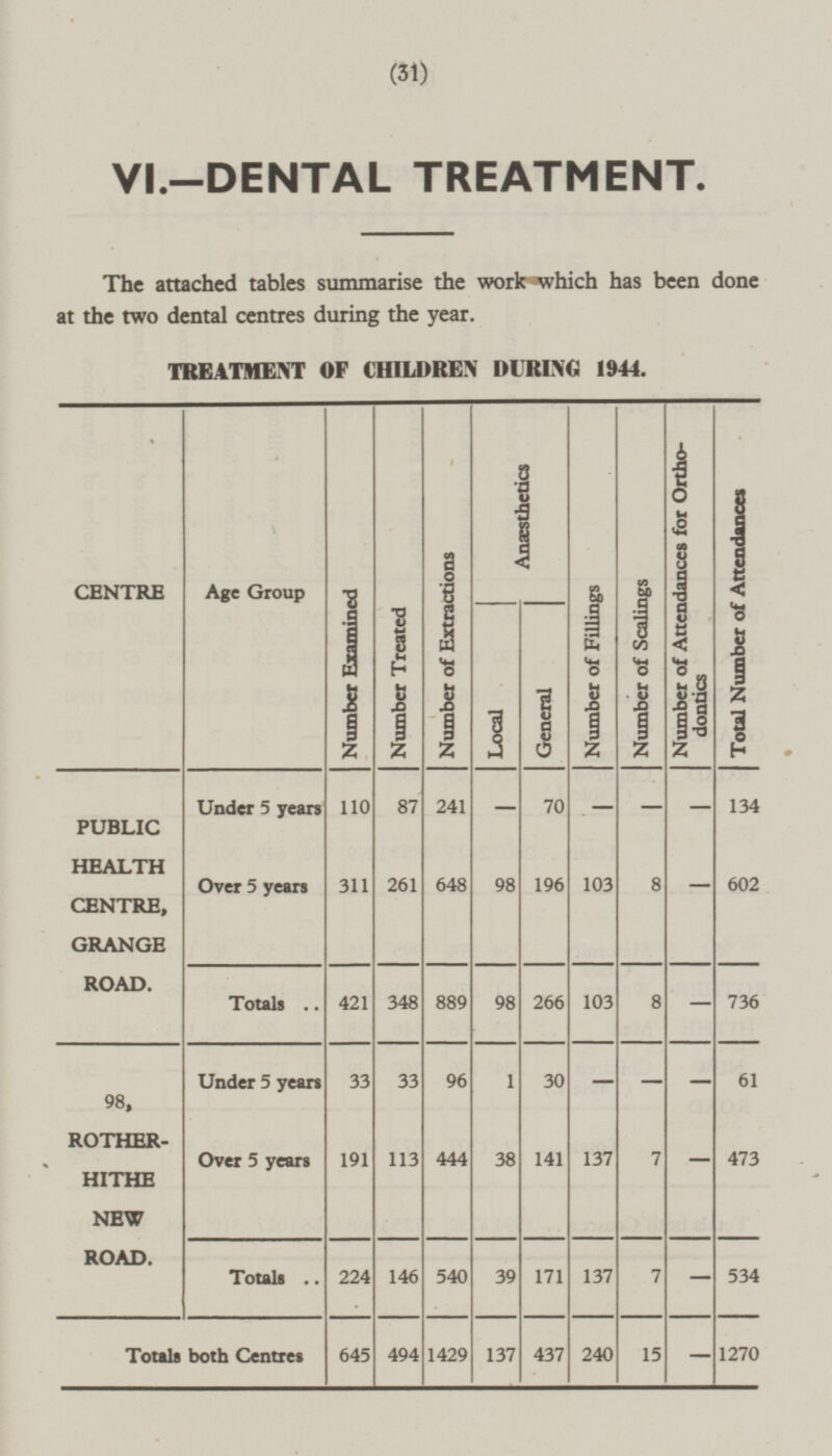 (31) VI.—DENTAL TREATMENT. Total Number of Attendances 134 602 736 61 473 534 1270 - The attached tables summarise the work which has been done at the two dental centres during the year. TREATMENT OF CHILDREN DURING 1944. CENTRE Age Group Number Examined Number of Extractions Anaesthetics Number of Scalings Number of Attendances for Orthodontics Number Treated Number of Fillings Local General PUBLIC HEALTH CENTRE, GRANGE ROAD. Under 5 years 110 87 241 - 70 - - - 311 261 648 98 196 103 8 - Over 5 years Totals 421 348 98 266 103 8 - 889 98, ROTHER HITHE NEW ROAD. Under 5 years 33 33 96 1 30 - - - Over 5 years 191 113 444 38 141 137 7 - Totals 224 146 540 39 171 137 7 - Totals both Centres 645 494 1429 137 437 240 15