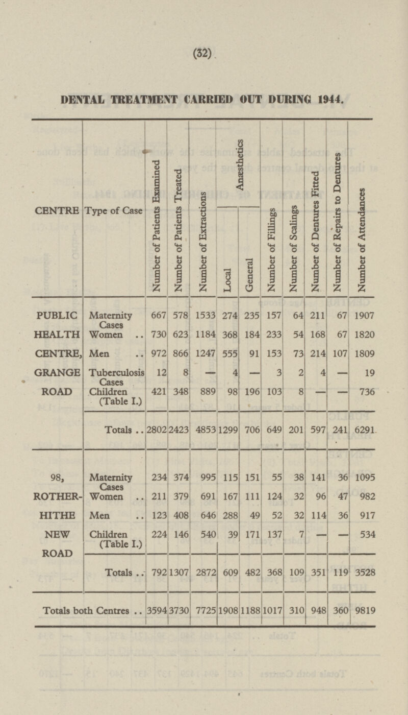 (32) DENTAL TREATMENT CARRIED OUT DURING 1944. CENTRE Type of Case Number of Patients Examined Number of Patients Treated Number of Extractions Anesthetics Number of Fillings Number of Scalings Number of Dentures Fitted Number of Repairs to Dentures Number of Attendances Local General PUBLIC HEALTH CENTRE, GRANGE ROAD Maternity Cases 667 578 1533 274 235 157 64 211 1907 67 Women 730 623 1184 368 184 233 54 168 67 1820 Men 972 866 1247 555 91 153 73 214 107 1809 Tuberculosis Cases 12 8 - 4 - 3 2 4 19 - Children (Table I.) 421 348 889 98 196 103 8 - - 736 Totals 2802 2423 4853 1299 706 201 597 241 649 6291 98, ROTHER HITHE NEW ROAD Maternity Cases 374 115 55 38 141 36 234 995 1095 151 Women 211 379 691 167 111 124 32 96 47 982 Men 408 646 49 52 32 114 36 123 288 917 Children (Table I.) 146 540 171 137 7 - - 534 224 39 Totals 792 1307 2872 482 368 109 351 119 3528 609 Totals both Centres 3594 3730 7725 1908 1188 1017 310 948 360 9819