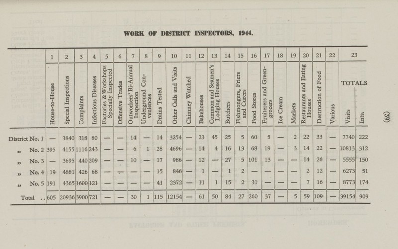 (39) District No. 1 „ No. 2 „ No. 3 „ No. 4 „ No. 5 Total WORK OF DISTRICT INSPECTORS, 1944. 1 2 3 4 5 7 8 9 10 11 12 13 14 15 16 18 19 20 21 22 23 6 17 House-to-House Complaints Infectious Diseases Factories & Workshops Specially Inspected Offensive Trades Outworkers' Bi-Annual Inspection Underground Conveniences Drains Tested Other Calls and Visits Chimney Watched Bakehouses Common and Seamen's Lodging Houses Butchers Fishmongers, Friers and Curers Food Stores Fruiterers and Green grocers Markets Restaurants and Eating Houses Destruction of Food Various TOTALS Ice Cream Special Inspections Ints. Visits - 318 80 - - 14 - 14 3254 - 45 25 5 60 - 2 33 - 7740 23 5 22 222 3840 395 4155 1116 243 - - 6 1 28 4696 - 14 4 16 13 68 19 - 3 14 22 - 10813 312 - 3695 440 - - 10 - 17 - 12 - 27 5 101 13 - - 14 26 - 5555 209 986 150 4881 426 - - - - 15 846 - 1 - 1 2 - - - - 2 - 6273 12 51 19 68 191 4365 1600 121 - - - - 41 2372 - 11 1 15 2 - - - 7 16 - 8773 31 174 605 20936 3900 721 - - 30 1 115 12154 - 50 84 27 260 37 - 5 59 109 - 39154 909 61