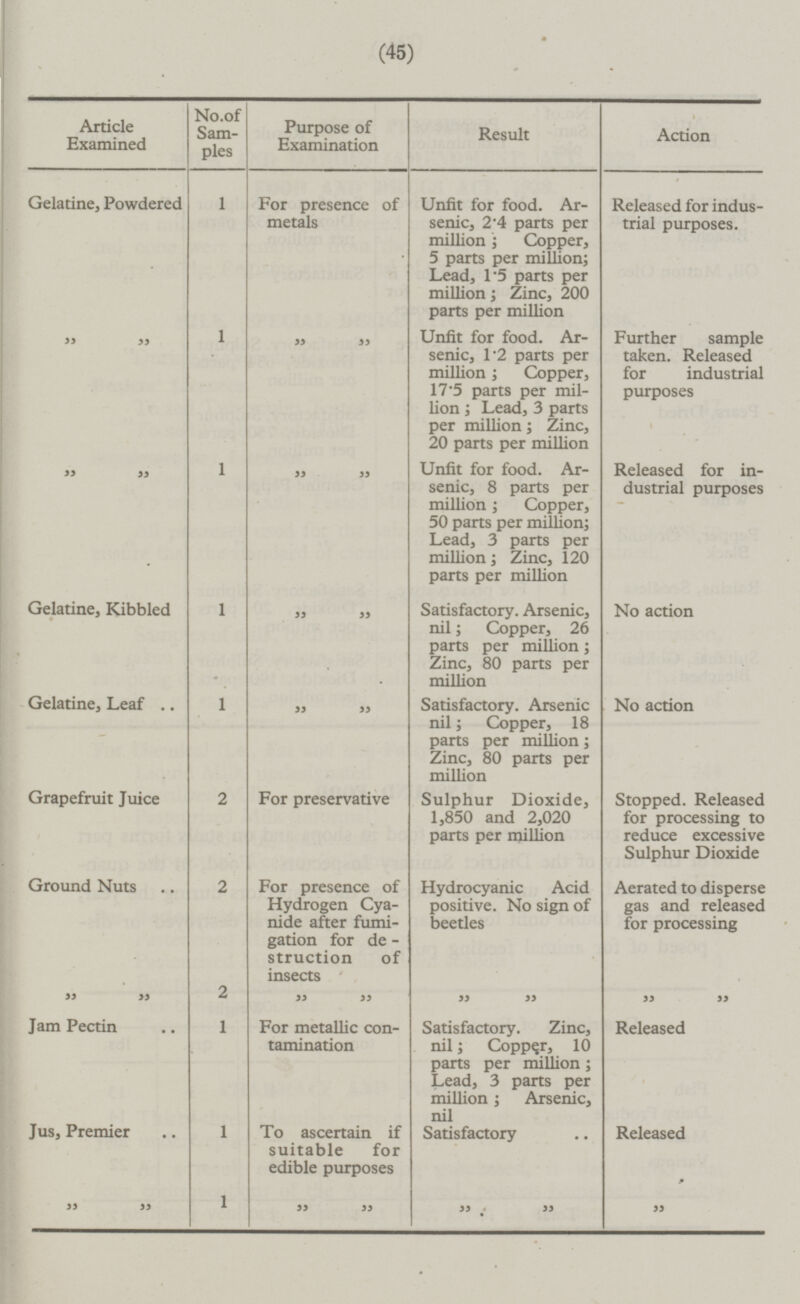 (45) Article Examined No.of Samples Purpose of Examination Result Action Unfit for food. Arsenic, 2.4 parts per million; Copper, 5 parts per million; Lead, 1.5 parts per million; Zinc, 200 parts per million Gelatine, Powdered 1 Released for industrial purposes. For presence of metals Further sample taken. Released for industrial purposes „ „ 1 Unfit for food. Arsenic, 1.2 parts per million; Copper, 17.5 parts per million; Lead, 3 parts per million; Zinc, 20 parts per million „ „ Released for industrial purposes 1 „ „ Unfit for food. Arsenic, 8 parts per million; Copper, 50 parts per million; Lead, 3 parts per million; Zinc, 120 parts per million „ „ Gelatine, Kibbled No action 1 Satisfactory. Arsenic, nil; Copper, 26 parts per million; Zinc, 80 parts per million „ „ No action Gelatine, Leaf 1 Satisfactory. Arsenic nil; Copper, 18 parts per million; Zinc, 80 parts per million „ „ 2 Stopped. Released for processing to reduce excessive Sulphur Dioxide Grapefruit Juice For preservative Sulphur Dioxide, 1,850 and 2,020 parts per million Ground Nuts 2 For presence of Hydrogen Cyanide after fumigation for destruction of insects Hydrocyanic Acid positive. No sign of beetles Aerated to disperse gas and released for processing „ „ 2 „ „ „ „ Released „ „ 1 For metallic contamination Satisfactory. Zinc, nil Copper, 10 parts per million; Lead, 3 parts per million; Arsenic, nil Satisfactory Satisfactory Jam Pectin Released 1 To ascertain if suitable for edible purposes Jus, Premier 1 „ „ „ „ „ „ „