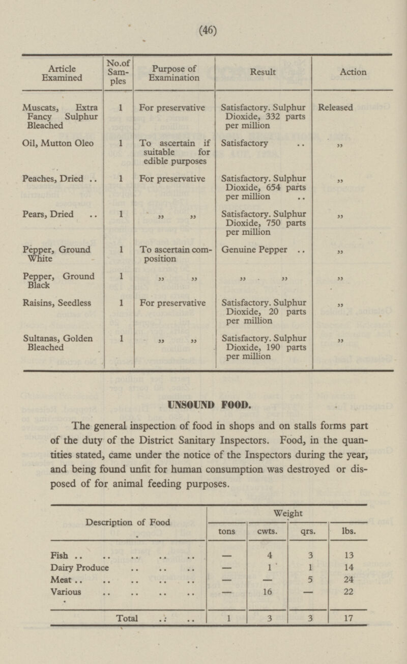 (46) Article Examined No.of Samples 1 Purpose of Examination Result Action Muscats, Extra Fancy Sulphur Bleached Released Satisfactory. Sulphur Dioxide, 332 parts per million For preservative 1 Oil, Mutton Oleo To ascertain if suitable for edible purposes Satisfactory „ 1 Satisfactory. Sulphur Dioxide, 654 parts per million For preservative Peaches, Dried „ 1 „ „ Pears, Dried Satisfactory. Sulphur Dioxide, 750 parts per million „ 1 To ascertain composition Pepper, Ground White Genuine Pepper „ 1 „ „ „ „ Pepper, Ground Black „ For preservative Raisins, Seedless 1 Satisfactory. Sulphur Dioxide, 20 parts per million „ „ „ Satisfactory. Sulphur Dioxide, 190 parts per million Sultanas, Golden Bleached 1 „ UNSOUND FOOD. The general inspection of food in shops and on stalls forms part of the duty of the District Sanitary Inspectors. Food, in the quantities stated, came under the notice of the Inspectors during the year, and being found unfit for human consumption was destroyed or disposed of for animal feeding purposes. Description of Food Weight tons cwts. qrs. lbs. Fish — 4 3 13 Dairy Produce — 1 1 14 Meat — — 5 24 Various — 16 — 22 Total 1 3 3 17