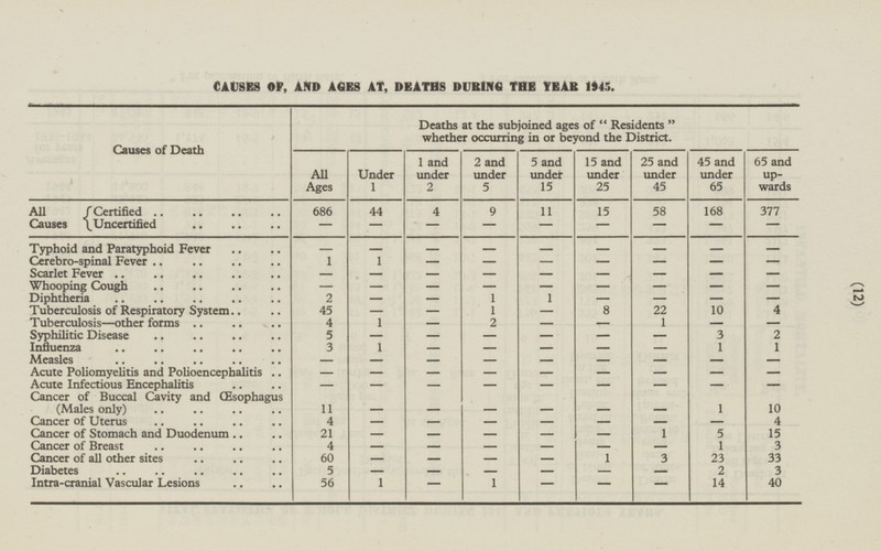(12) 56 1 - - 14 40 - 1 - CAUSES OF, AND AGES AT, DEATHS DURING THE YEAR 1945. Deaths at the subjoined ages of Residents whether occurring in or beyond the District. Causes of Death All Ages Under 1 1 and under 2 2 and under 5 5 and under 15 15 and under 25 25 and under 45 45 and under 65 65 and upwards All / Certified Causes \Uncertified 686 44 4 9 11 15 58 168 377 - - - - - - - - - Typhoid and Paratyphoid Fever - - - - - - - - - Cerebro-spinal Fever 1 1 - - - - - - - Scarlet Fever - - - - - - - - - Whooping Cough - - - - - - - - - Diphtheria - 1 1 - - 2 - - - 45 - 8 Tuberculosis of Respiratory System - 1 - 22 10 4 1 Tuberculosis—other forms 4 - 2 - - - 1 - Syphilitic Disease 5 - - - - 3 2 - - 1 - 1 Influenza 3 - - - 1 - Measles - - - - - - - - - Acute Poliomyelitis and Polioencephalitis - - - - - - - - - Acute Infectious Encephalitis - - - - - - - - - Cancer of Buccal Cavity and Œsophagus (Males only) - - - 1 10 11 - - - - - Cancer of Uterus 4 - - - - - 4 - Cancer of Stomach and Duodenum 21 - - - 1 5 15 - Cancer of Breast 4 - - - 1 3 - - - - - - 1 23 Cancer of all other sites 60 - 3 33 - Diabetes 5 - - - - - 2 3 Intra-cranial Vascular Lesions