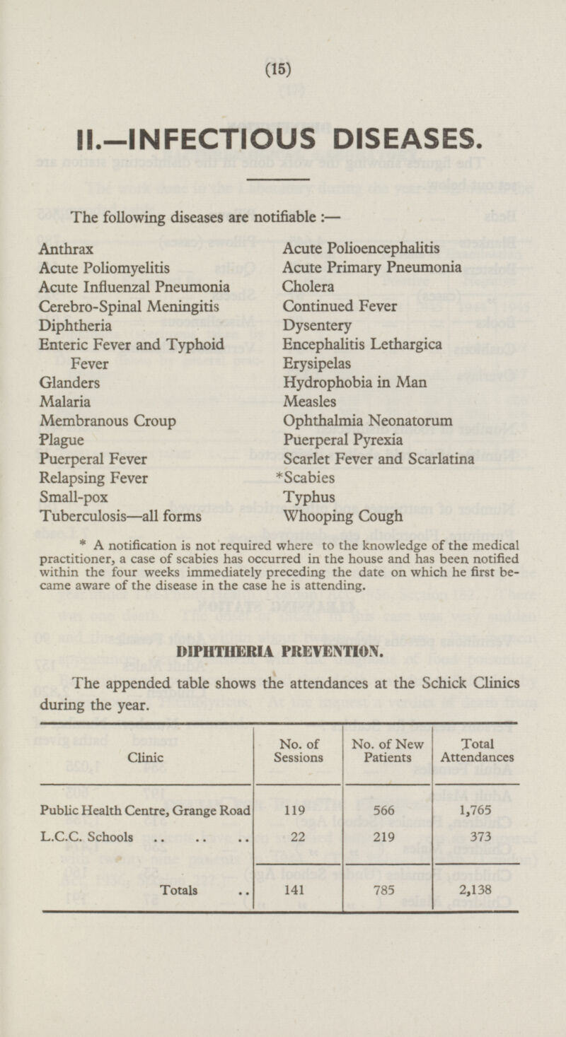 (15) II.—INFECTIOUS DISEASES. The following diseases are notifiable:— Anthrax Acute Polioencephalitis Acute Poliomyelitis Acute Primary Pneumonia Acute Influenzal Pneumonia Cholera Cerebro-Spinal Meningitis Continued Fever Diphtheria Dysentery Enteric Fever and Typhoid Encephalitis Lethargica Fever Erysipelas Glanders Hydrophobia in Man Malaria Measles Membranous Croup Ophthalmia Neonatorum Plague Puerperal Pyrexia Puerperal Fever Scarlet Fever and Scarlatina Relapsing Fever *Scabies Small-pox Typhus Tuberculosis—all forms Whooping Cough * A notification is not required where to the knowledge of the medical practitioner, a case of scabies has occurred in the house and has been notified within the four weeks immediately preceding the date on which he first became aware of the disease in the case he is attending. DIPHTHERIA PREVENTION. The appended table shows the attendances at the Schick Clinics during the year. Clinic No. of Sessions No. of New Patients Total Attendances 566 1,765 Public Health Centre, Grange Road 119 373 L.C.C. Schools 22 219 Totals 2,138 785 141