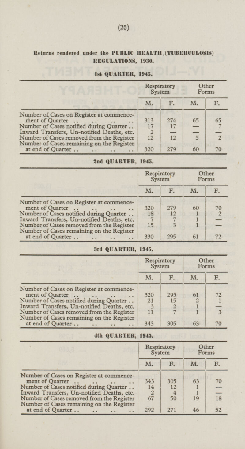 (25) Returns rendered under the PUBLIC HEALTH (TUBERCULOSIS) REGULATIONS, 1930. 1st QUARTER, 1945. I Respiratory System Other Forms M. F. M. F. Number of Cases on Register at commencement of Quarter 313 274 65 65 7 Number of Cases notified during Quarter 17 17 - 2 - Inward Transfers, Un-notified Deaths, etc. - - 2 Number of Cases removed from the Register 12 12 5 Number of Cases remaining on the Register at end of Quarter 70 279 320 60 2nd QUARTER, 1945. r Respiratory System Other Forms M. F. M. F. Number of Cases on Register at commencement of Quarter 320 279 60 70 Number of Cases notified during Quarter 18 12 1 2 Inward Transfers, Un-notified Deaths, etc. 7 7 1 - Number of Cases removed from the Register 15 3 1 - Number of Cases remaining on the Register at end of Quarter 330 295 61 72 3rd QUARTER, 1945. Respiratory System Other Forms M. F. M. F. 320 61 72 Number of Cases on Register at commencement of Quarter 295 15 2 Number of Cases notified during Quarter 21 1 Inward Transfers, Un-notified Deaths, etc. 3 2 1 - 7 Number of Cases removed from the Register 11 1 3 Number of Cases remaining on the Register at end of Quarter 63 305 343 70 4th QUARTER, 1945. Respiratory System Other Forms M. F. F. M. Number of Cases on Register at commencement of Quarter 343 305 63 70 Number of Cases notified during Quarter 14 12 1 - Inward Transfers, Un-notified Deaths, etc. 2 4 1 - Number of Cases removed from the Register 67 50 19 18 Number of Cases remaining on the Register at end of Quarter 292 46 52 271