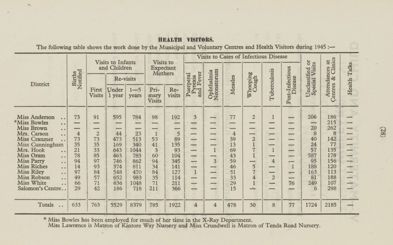 28 HEALTH VISITORS. The following table shows the work done by the Municipal and Voluntary Centres and Health Visitors during 1945: — District Birth Notified Visits to Infants and Children Visits to Expectant Mothers Visits to Cases of Infectious Diseas Unclassified or Special Visits Attendances at Centres & Clinics Health Talks Puerperal Pyrexia and Fever Ophthalmia Neonatorum Measles Whooping Cough Tuberculosis Post-Infectious Disease First Visits Re-visits Primary Visits Revisits Under 1 year 1-5 years Miss Anderson 73 91 595 784 98 192 3 - 77 2 - 206 186 - 1 *Miss Bowles - - - - - - - - - - - - - 215 - Miss Brown - - - - - - - - - - - 20 262 - - Mrs. Carson 4 2 44 23 1 5 - - 4 - - - 8 8 - Miss Cranmer 73 73 473 513 53 89 - - 39 2 - - 40 142 - Miss Cunningham 35 35 169 340 41 135 - - 13 1 - - 24 77 - 21 643 Mrs. Hook 33 1044 3 93 - 1 69 7 1 - 57 135 - 85 463 783 60 104 - 43 587 178 - Miss Oram 78 1 - - - Miss Parry 94 97 746 862 94 345 - 3 59 - 4 - 95 156 - Miss Riches 14 93 374 811 34 141 - - 46 5 - 1 188 120 - Miss Riley 97 84 548 470 84 127 1 - 51 7 - - 163 113 - Miss Robson 49 57 652 983 35 114 - - 33 4 2 81 188 - - Miss White 66 71 636 1048 71 211 - 29 76 249 107 - - 1 — Salomon's Centre 29 42 186 718 211 366 - - - 15 - 6 298 - - Totals 633 763 5529 8379 785 1922 4 4 478 30 8 77 1724 2185 - * Miss Bowles has been employed for much of her time in the X-Ray Department. Miss Lawrence is Matron of Kintore Way Nursery and Miss Crundwell is Matron of Tenda Road Nursery.
