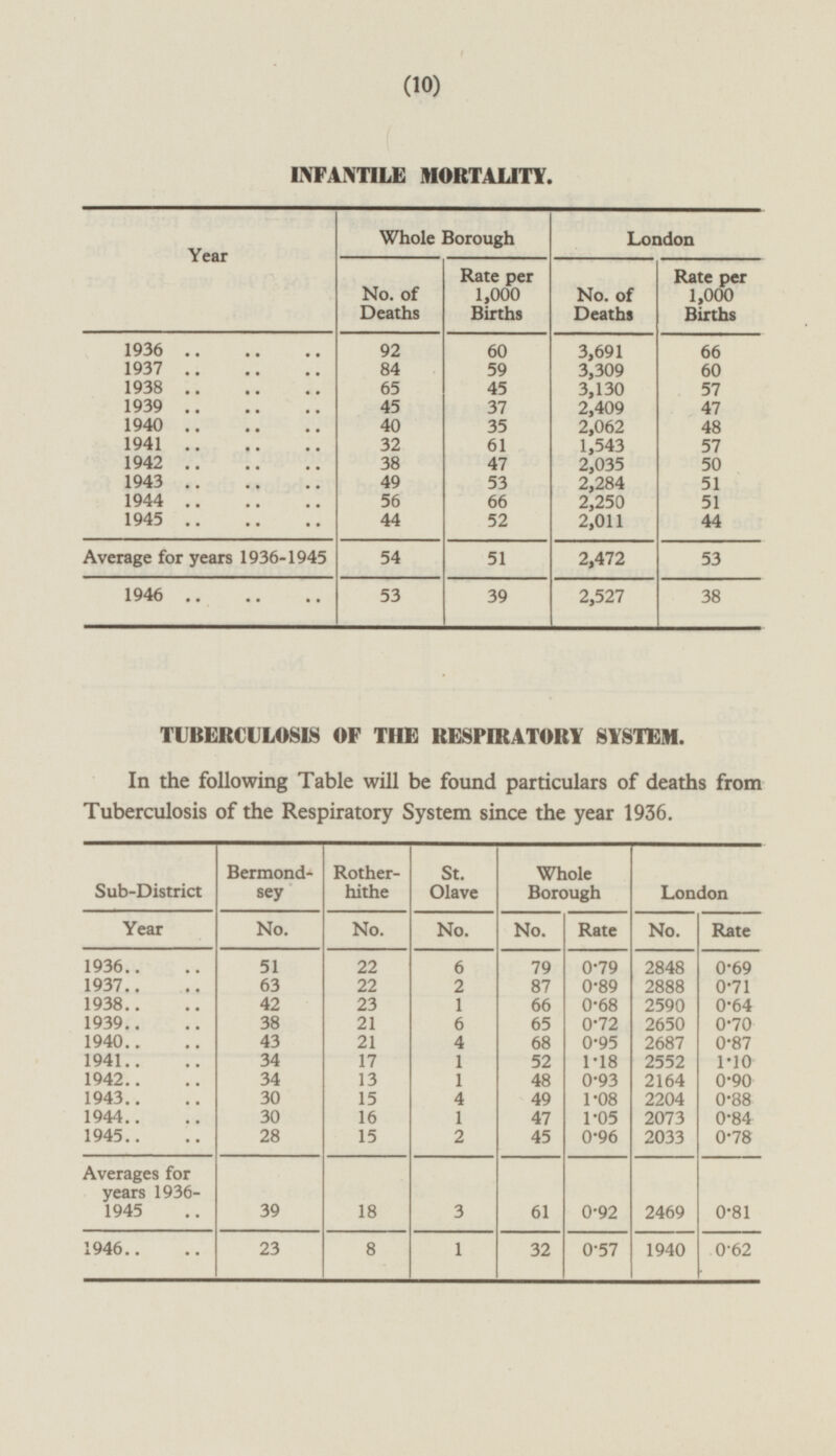(10) INFANTILE MORTALITY. Whole Borough London Year Rate per 1,000 Births Rate per 1,000 Births No. of Deaths No. of Deaths 1936 92 60 3,691 66 1937 84 3,309 60 59 1938 65 45 3,130 57 1939 45 37 2,409 47 1940 40 35 2,062 48 1941 32 61 1,543 57 1942 47 2,035 50 38 49 53 1943 2,284 51 1944 2,250 56 66 51 1945 44 2,011 44 52 54 51 2,472 Average for years 1936-1945 53 1946 53 39 2,527 38 TUBERCULOSIS OF THE RESPIRATORY SYSTEM. In the following Table will be found particulars of deaths from Tuberculosis of the Respiratory System since the year 1936. Bermondsey Rotherhithe St. Olave Whole Borough Sub-District London Year No. No. No. No. Rate No. Rate 1936 51 22 6 79 0.79 2848 0.69 1937 63 22 2 87 0.89 2888 0.71 1938 42 23 1 66 0.68 2590 0.64 2650 1939 38 21 6 65 0.72 0.70 1940 43 21 4 68 0.95 0.87 2687 1941 34 17 1 52 1.18 2552 1.10 1942 34 13 1 48 0.93 2164 0.90 30 1943 4 2204 0.88 15 49 1.08 30 1944 16 1 47 1.05 2073 0.84 28 2 45 0.96 2033 1945 15 0.78 Averages for years 1936- 1945 0.92 39 18 3 61 2469 0.81 8 1946 23 1 32 0.57 1940 0.62