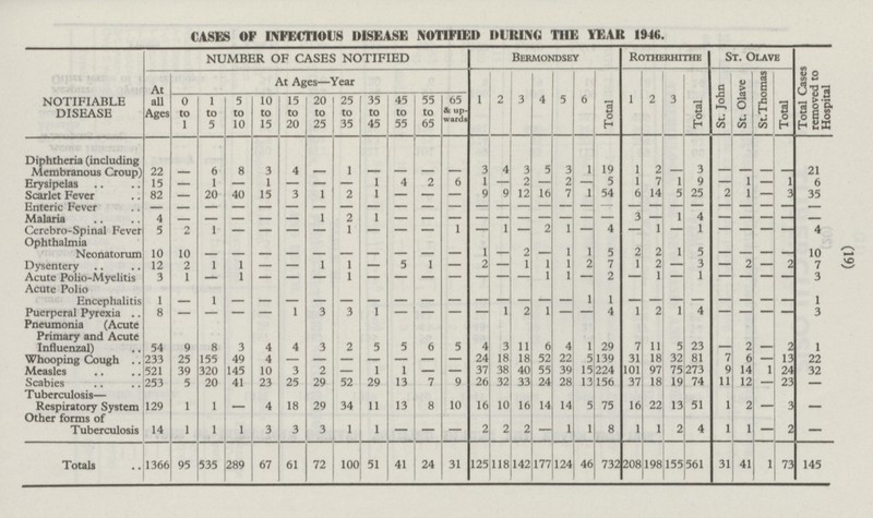 (19) 208 95 100 51 41 24 31 198 561 145 CASES OF INFECTIOUS DISEASE NOTIFIED DURING THE YEAR 1946. NUMBER OF CASES NOTIFIED BERMONDSEY ROTHERHITHE ST. OLAVE NOTIFIABLE DISEASE Total Cases removed to Hospital 1 2 3 4 5 6 Total 1 2 Total St. John St. Olave St.Thomas Total At Ages—Year 3 At all Ages 0 to 1 1 to 5 5 to 10 10 to 15 15 to 20 20 to 25 25 to 35 35 to 45 45 to 55 55 to 65 65 & upwards 22 - Diphtheria (including Membranous Croup) 3 3 1 - - - - 3 4 1 4 5 3 19 1 2 3 21 6 8 - - - - - - 2 5 7 1 1 Erysipelas 15 1 1 1 4 2 6 1 - 2 - 1 9 - 1 6 - - - - - - - 9 82 20 40 15 3 1 2 1 9 1 2 16 7 1 54 6 14 5 25 2 1 3 35 Scarlet Fever - - - - - - - - - - Enteric Fever - - - - - - - - - - - - - - - - - - - - - - - - - - - - Malaria 4 - 1 2 1 - - - - - 3 - 1 4 - - - - - - - - - - - Cerebro-Spinal Fever 5 2 1 1 1 - 1 - 2 1 - 4 - 1 1 - - - 4 - - - - - - - Ophthalmia Neonatorum 1 - - 2 1 - 10 - - 2 1 1 - - - 10 5 2 5 10 - - - - - - - - - Dysentery 12 2 1 1 1 - 5 1 2 - 1 1 1 2 7 1 2 - 3 - 2 - 2 7 1 - - 1 - 1 1 2 - 1 - 1 - - Acute Polio-Myelitis 3 1 - - 1 - - - - 3 - - - - - - - Acute Polio Encephalitis - - - - 1 - - - - - 1 - - - 1 - 1 1 - - - - - - - - - - - 1 3 1 2 1 2 1 4 - - - Puerperal Prexia 8 3 1 - - - 4 1 - 3 - - - - - - Pneumonia (Acute Primary and Acute Influenzal) 54 3 4 3 5 2 11 - 2 1 7 4 11 23 9 8 4 2 5 5 6 5 3 6 4 29 1 - 7 Whooping Cough 233 25 155 49 - 24 18 18 52 22 5 139 31 18 32 81 6 - 13 22 4 - - - - - - 521 320 145 3 2 1 1 37 38 40 39 15 224 101 97 273 9 14 1 24 32 Measles 39 10 - 55 75 - - 253 25 29 26 33 24 28 13 37 19 74 23 Scabies 5 20 41 23 52 29 13 7 9 32 156 18 11 12 - - Tuberculosis 29 34 11 13 8 75 22 51 Respiratory System 129 1 1 4 18 16 10 16 14 14 5 16 13 1 2 3 - 10 - - - Other forms of Tuberculosis 2 2 - 3 1 1 3 2 2 1 1 2 14 1 1 1 3 1 1 1 8 1 4 - - - - 118 732 41 Totals 1366 535 67 72 155 31 1 73 289 61 177 124 46 125 142